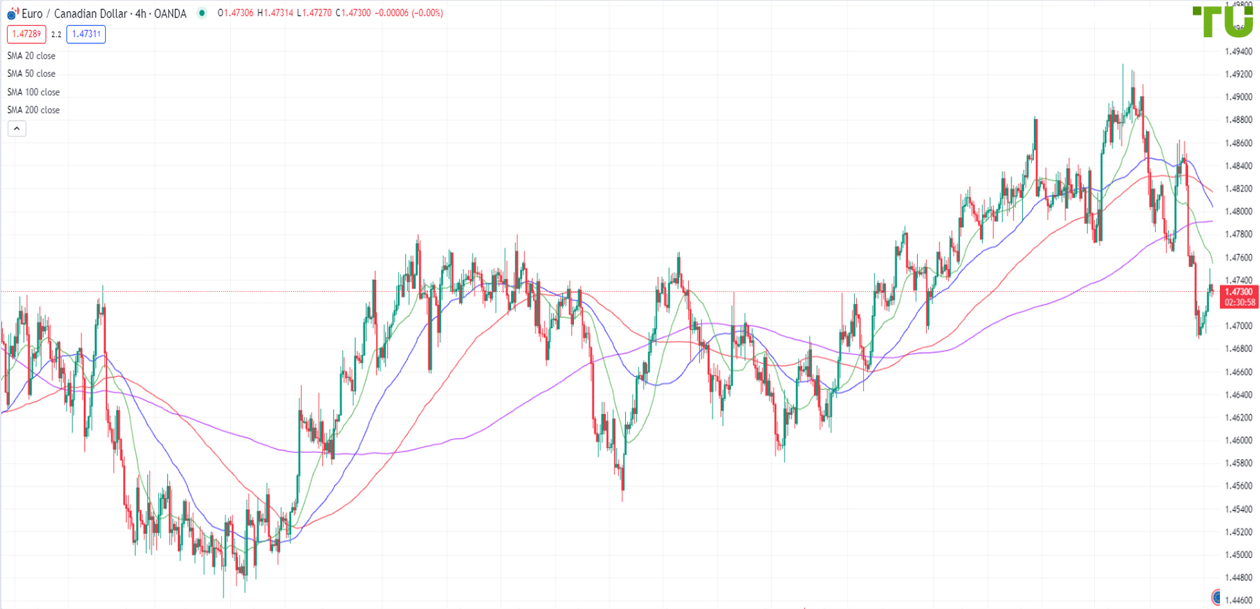 Прогноз курса Евро Канадский доллар (EUR CAD)