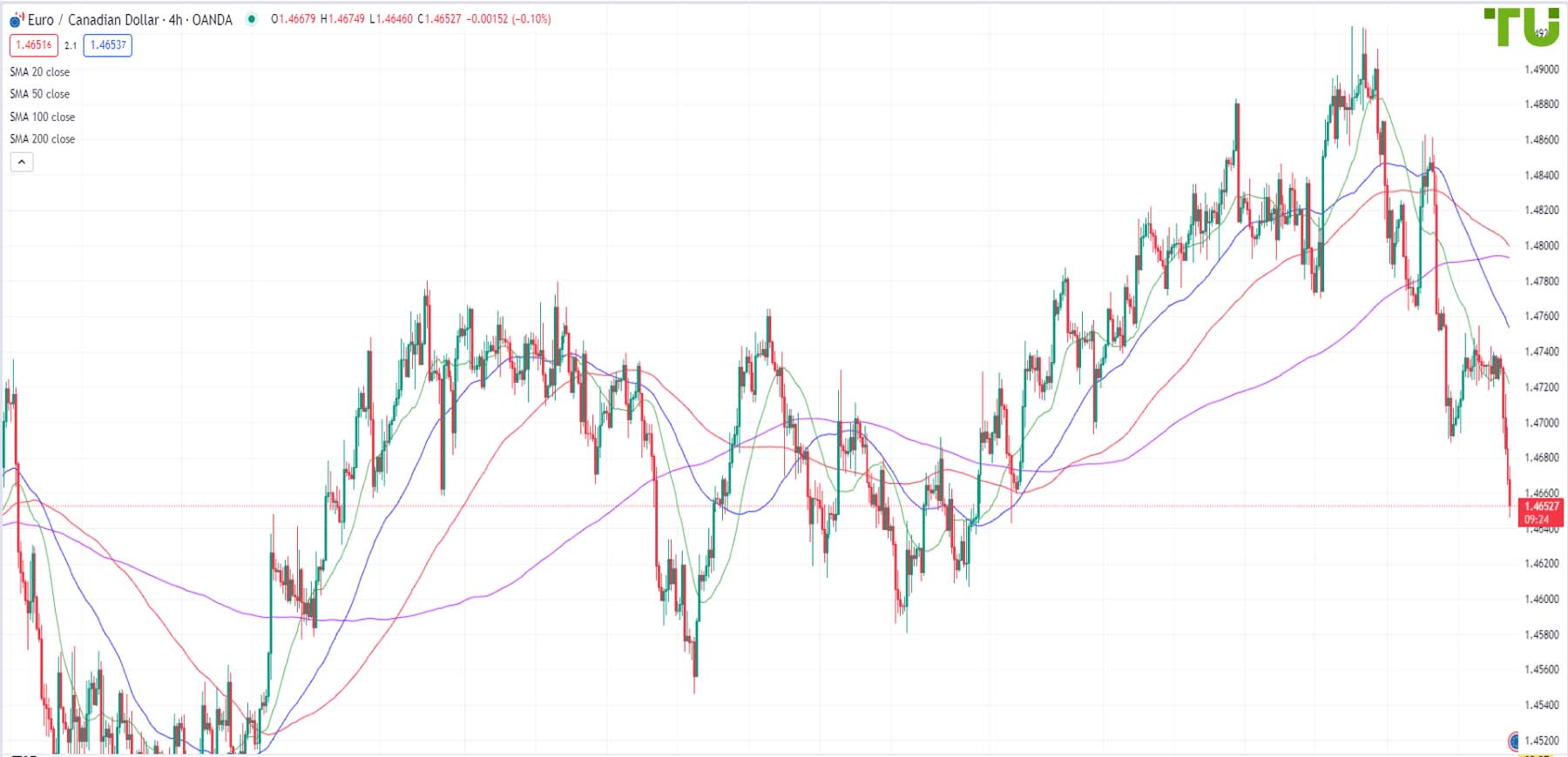 Прогноз курса Евро Канадский доллар (EUR CAD)