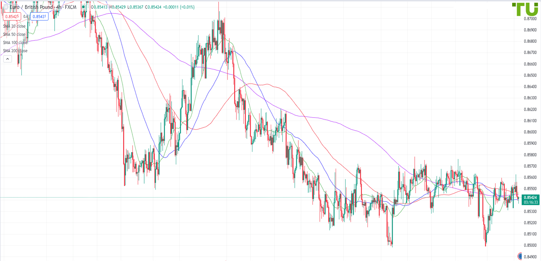 Euro/pound retreated again from resistance at 0.8560