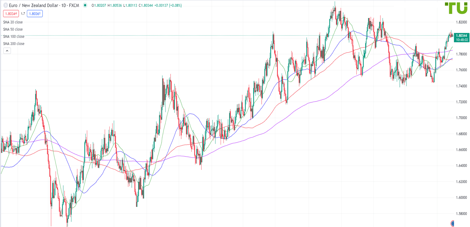 Euro/Kiwi is under moderate pressure