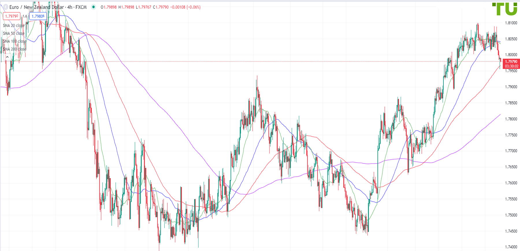 Euro/Kiwi broke the support and continues to decline