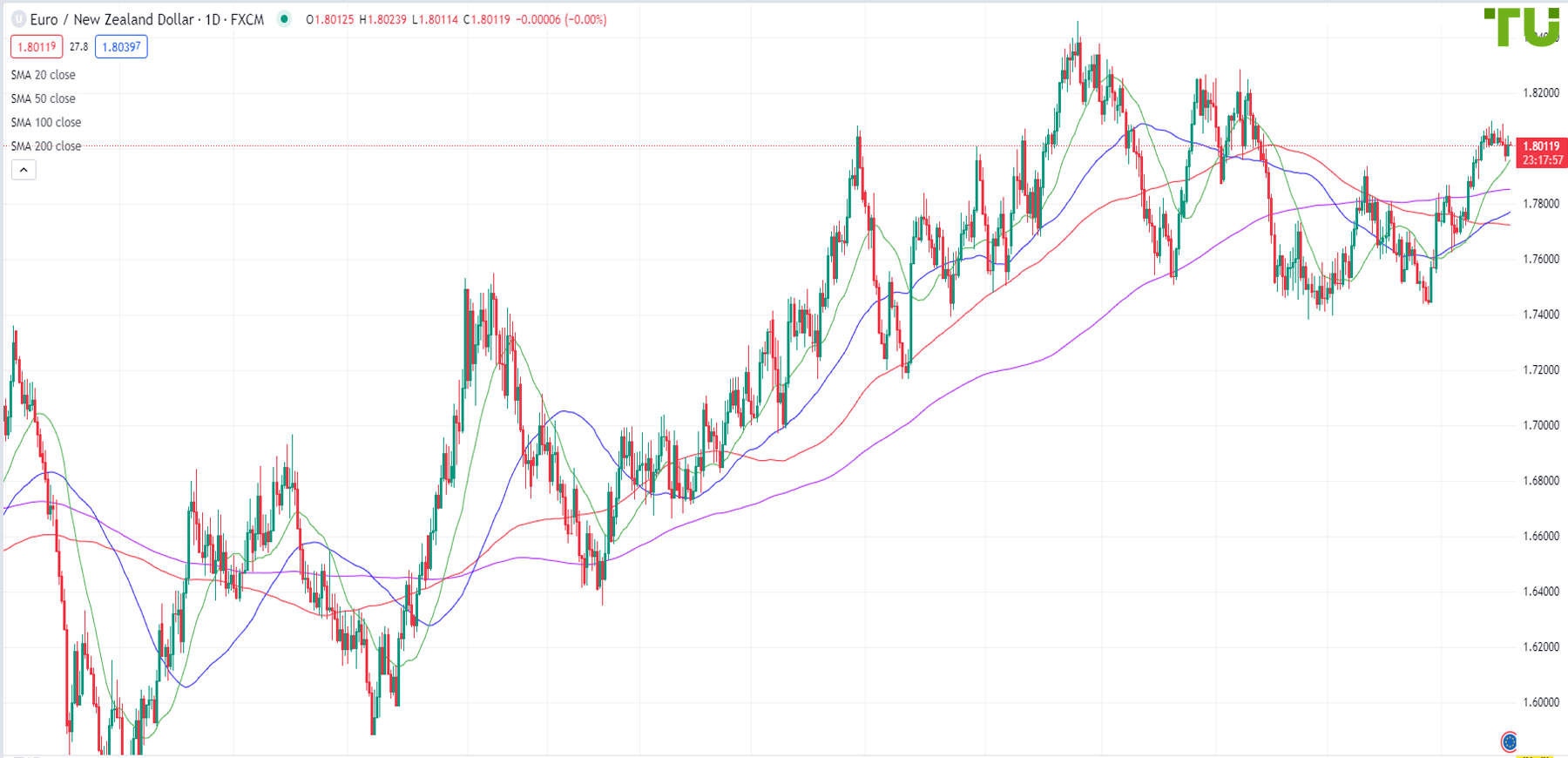 Euro/Kiwi is trying to continue its recovery