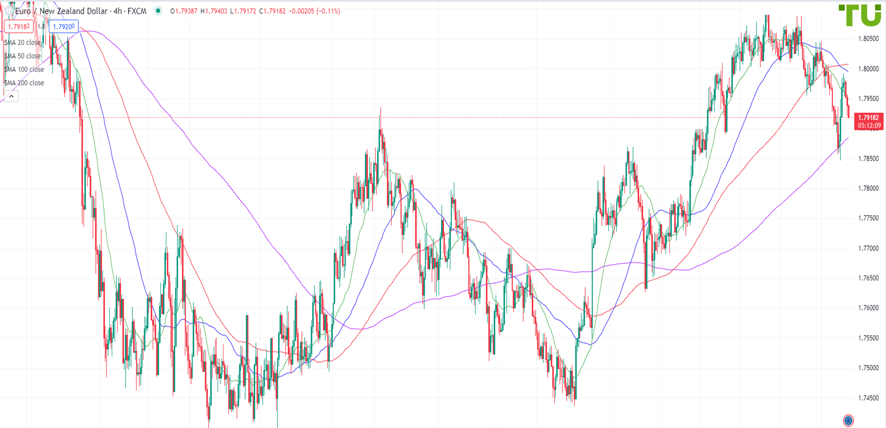 Euro/Kiwi under pressure after rebounding upwards