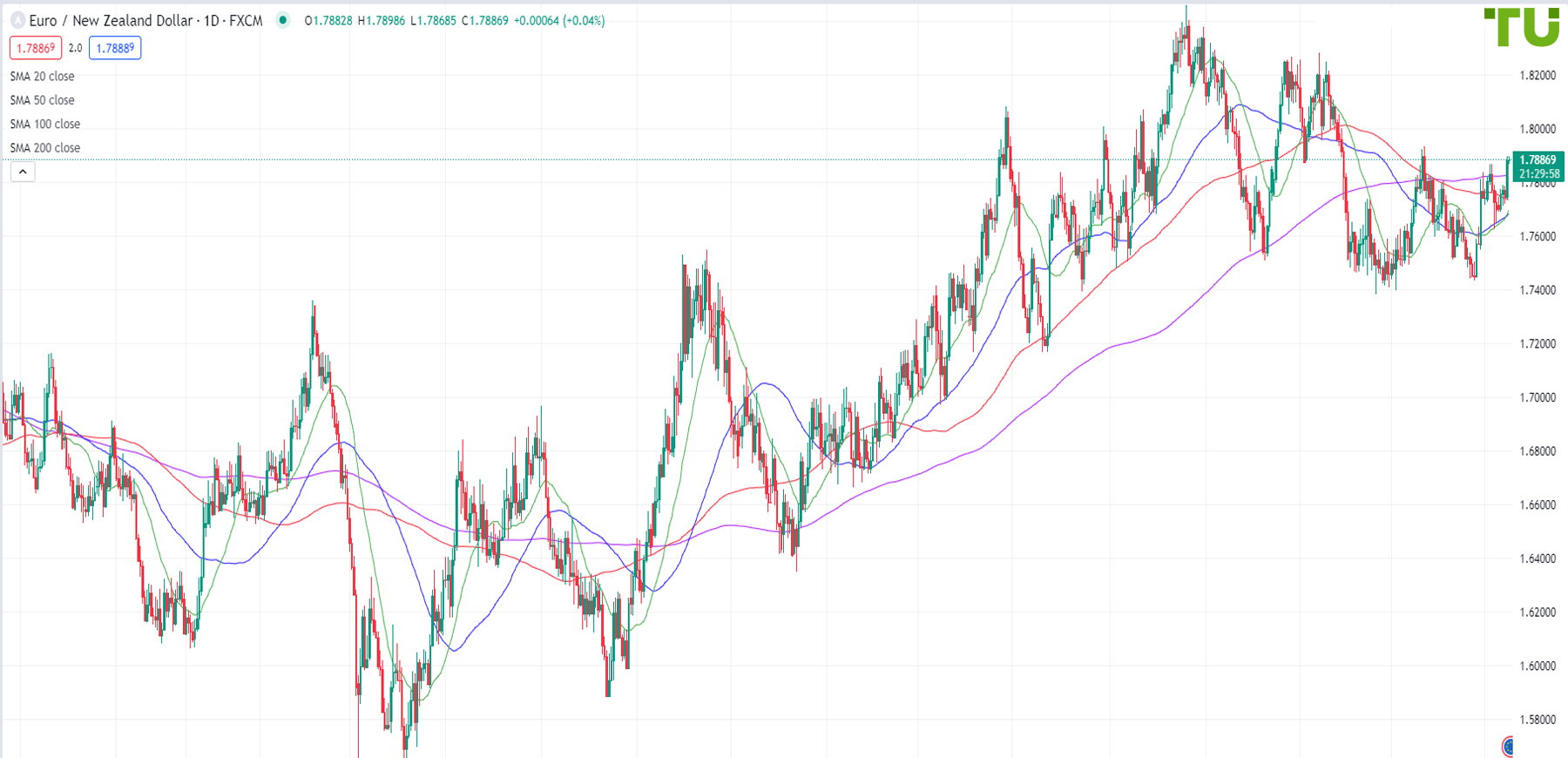 Euro/Kiwi is approaching strong resistance; correction risks are growing
