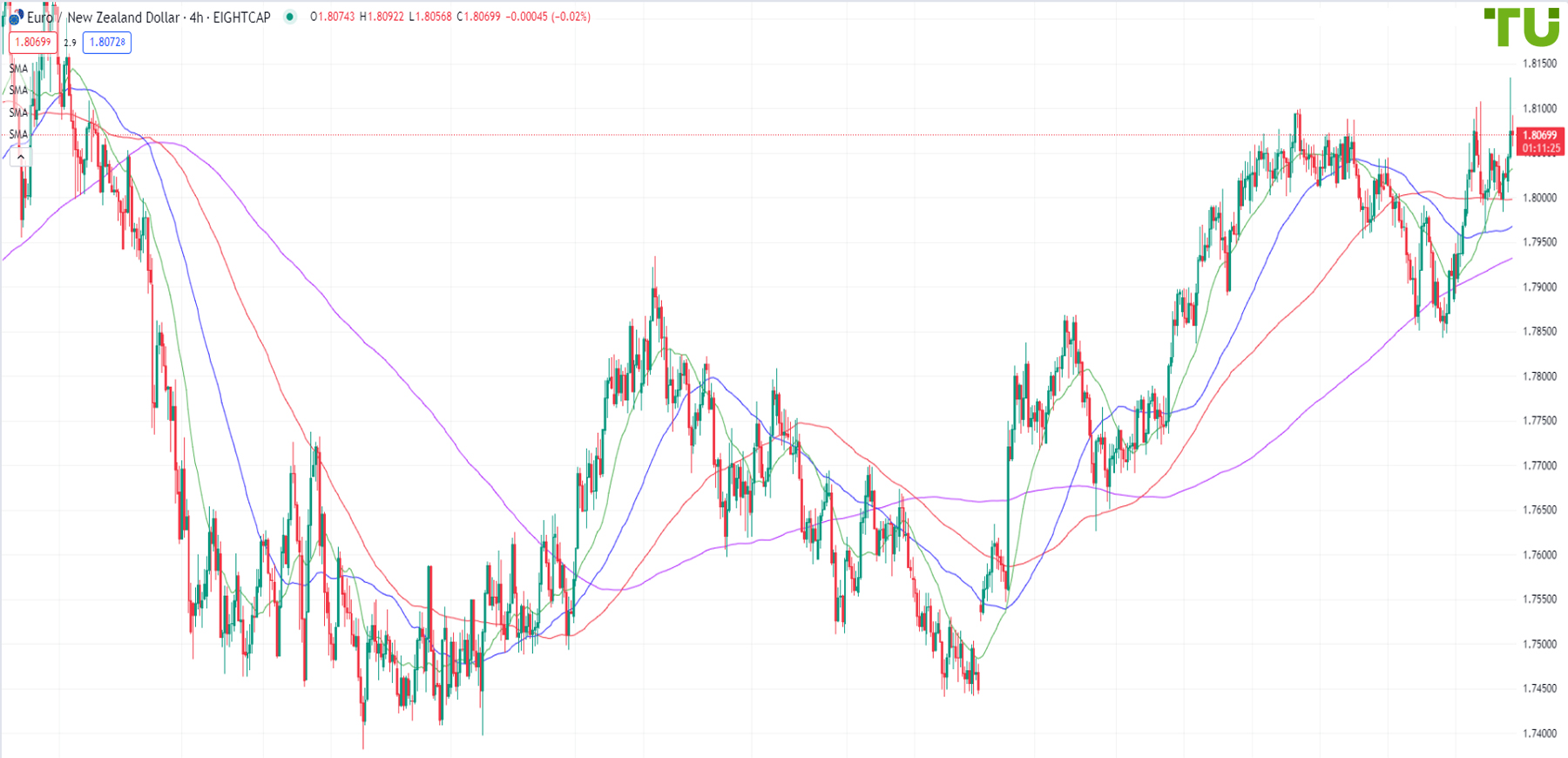 EUR/NZD declines after rising