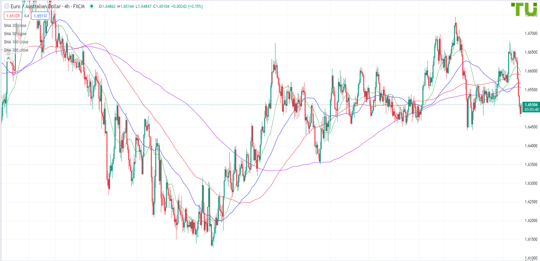 Euro/Kiwi declines after unsuccessful attempts to break through resistance