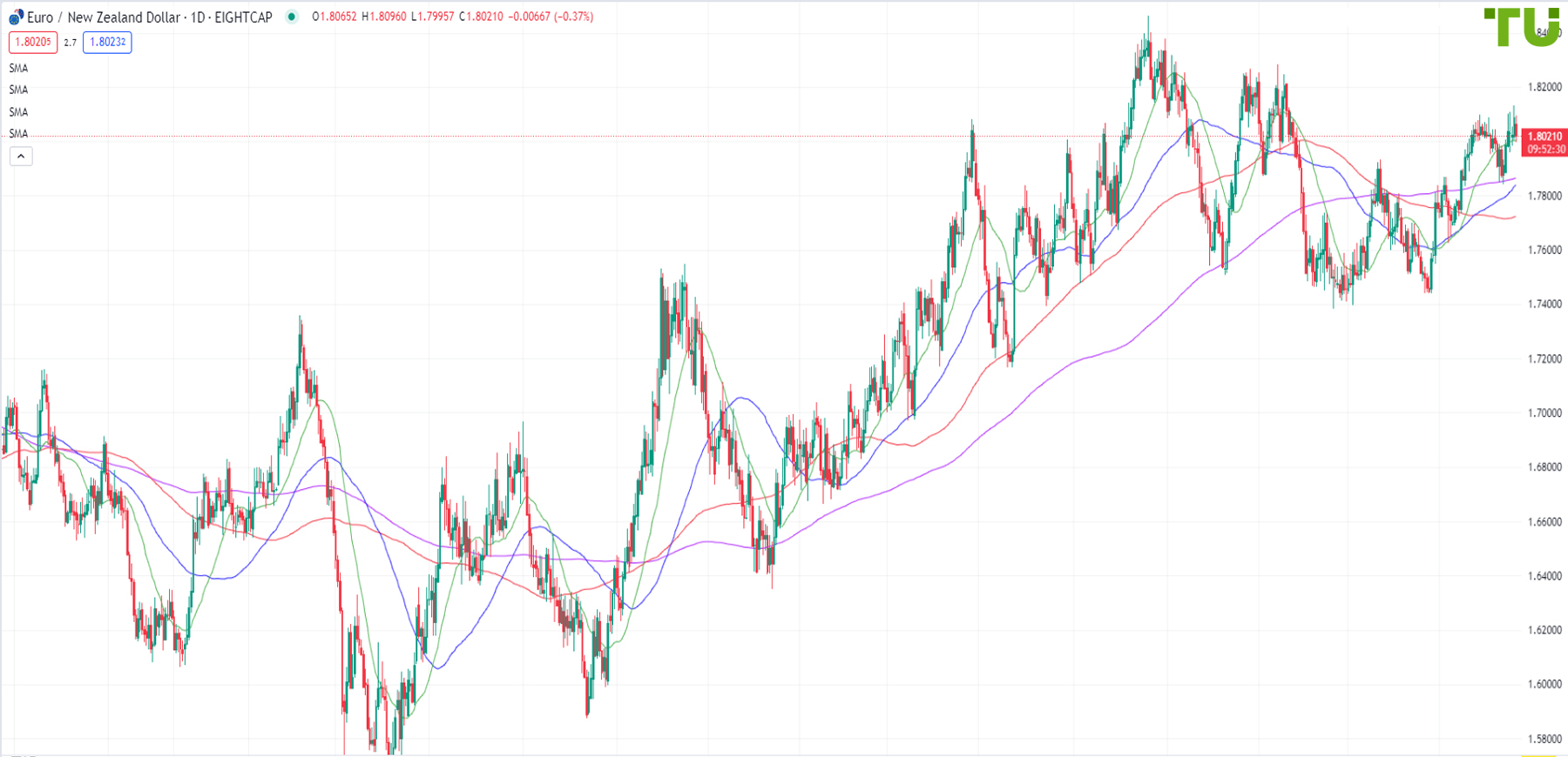EUR/NZD persists in its decline