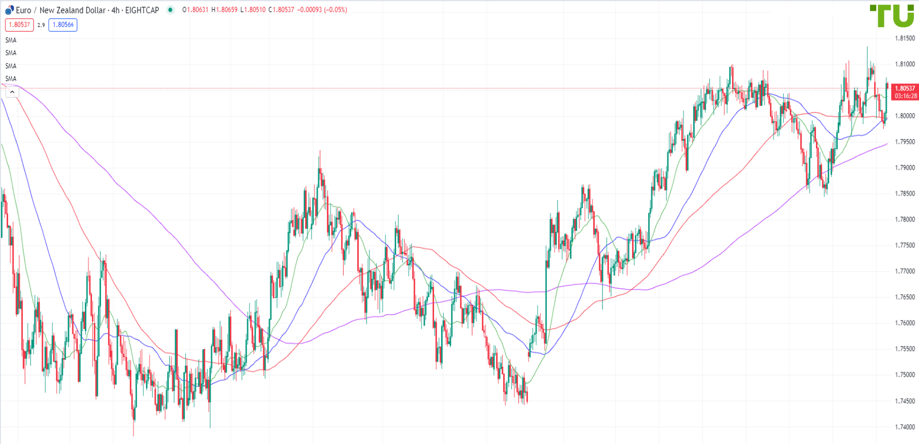EUR/NZD under pressure after the rise