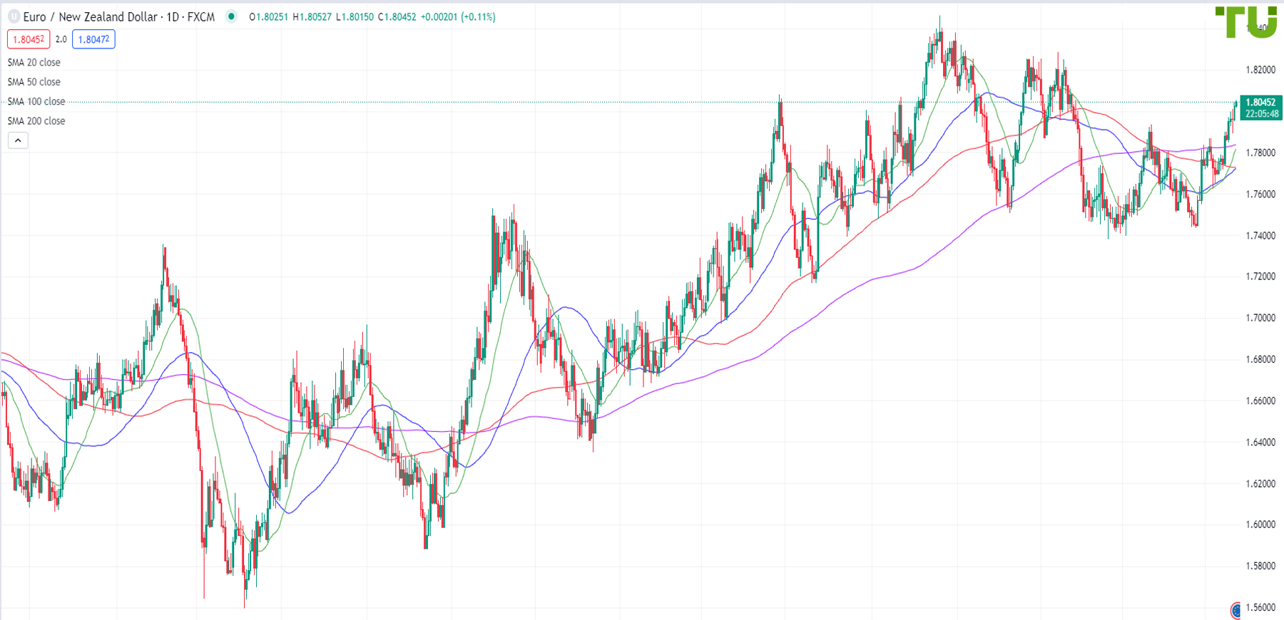 Euro/Kiwi moves higher