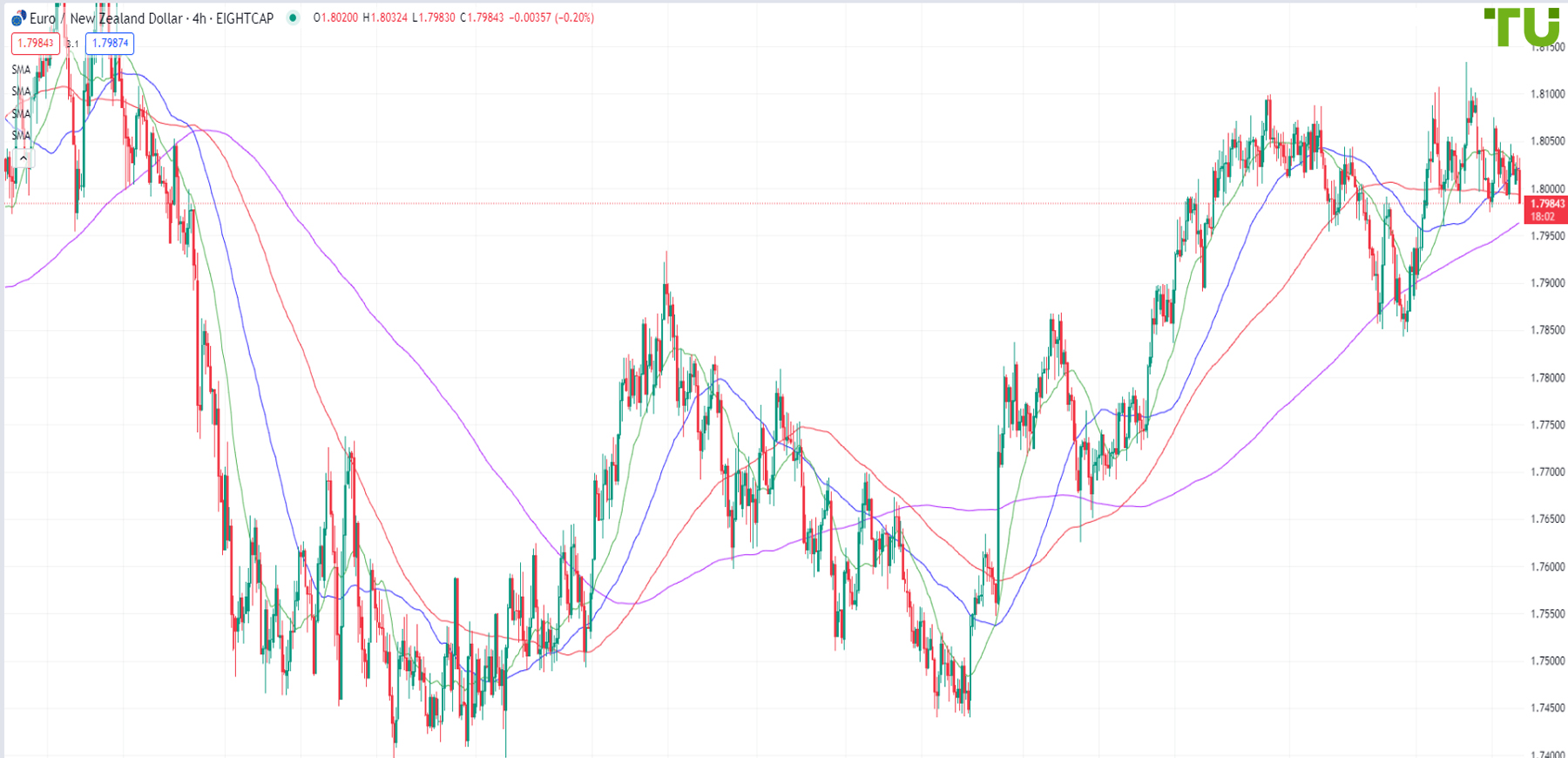 EUR/NZD may break current support