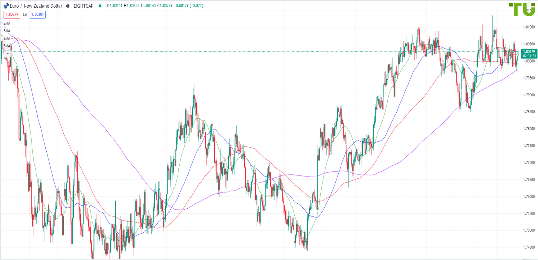 EUR/NZD continue to be bought from 1.7980 support