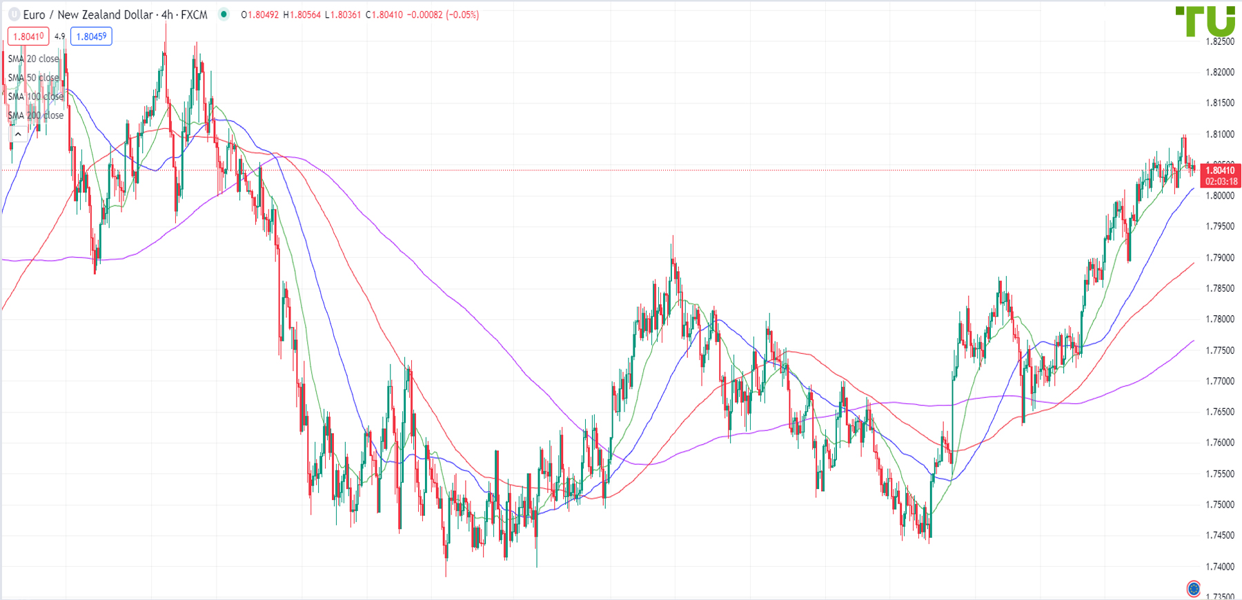 Euro/Kiwi retreats from the current high