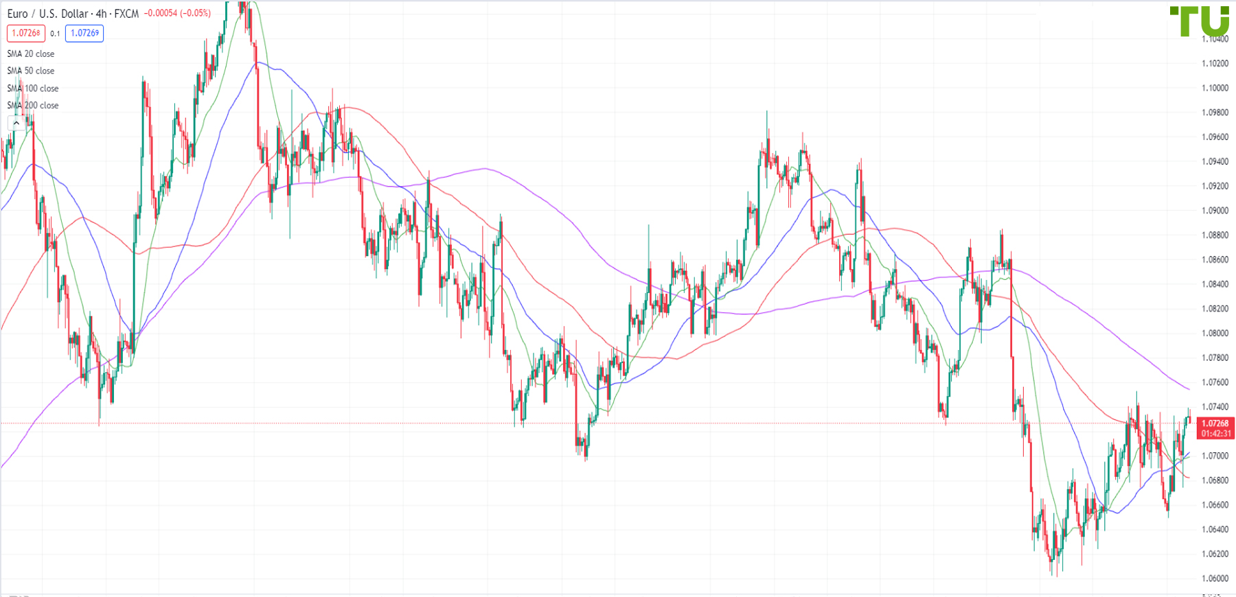 EUR/USD was bought again on the decline, giving bears reason to worry