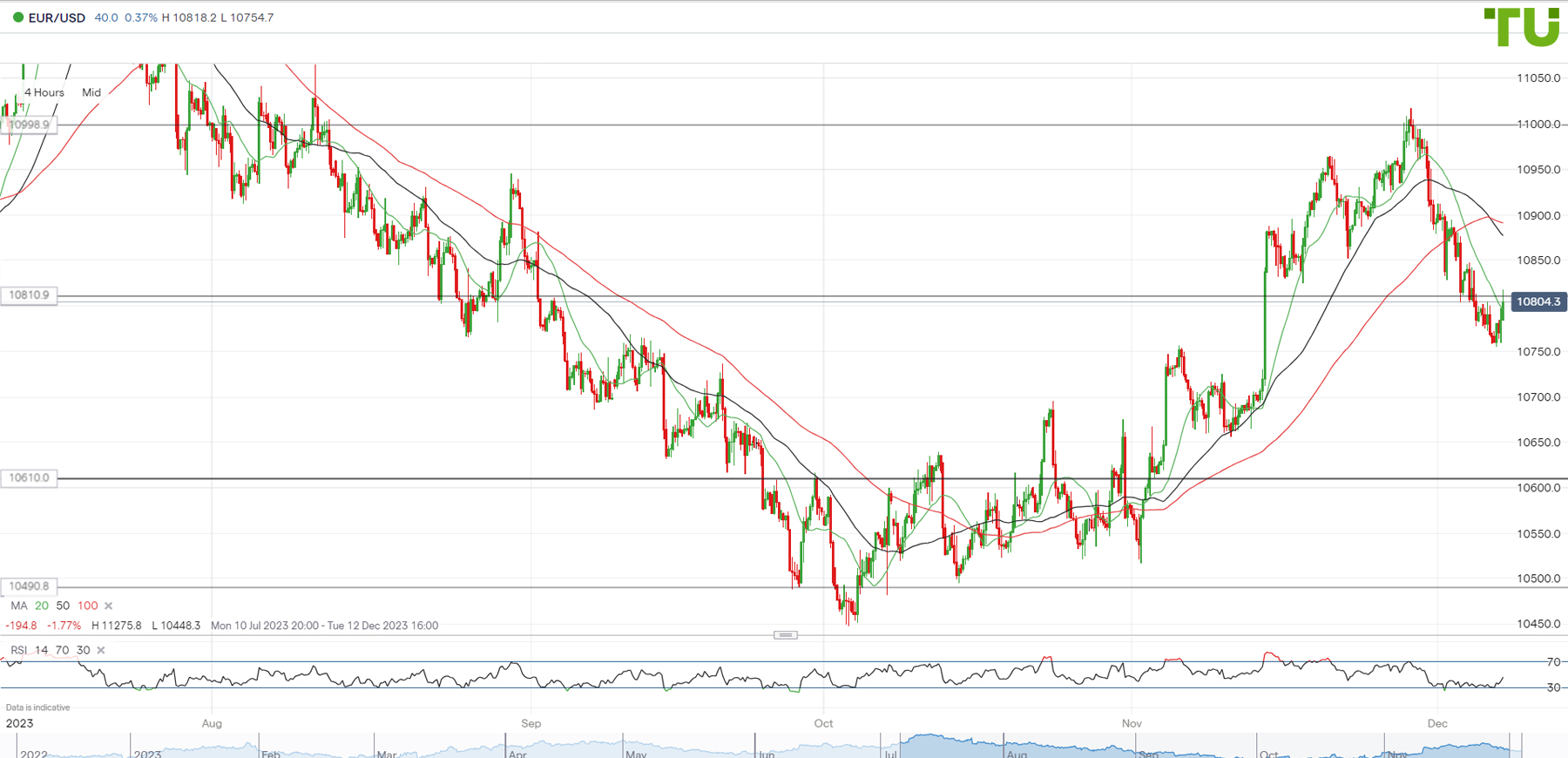 Euro Forecast: EUR/USD Outlook Positive for Week Ahead, EUR/GBP Too