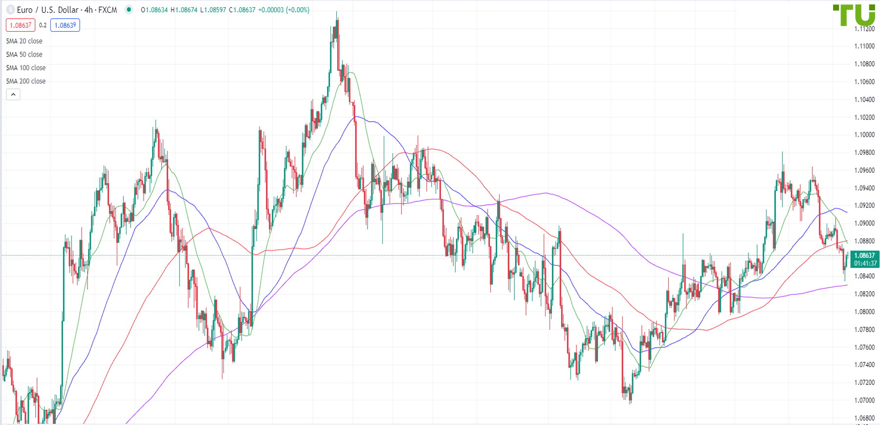 Euro/dollar is trying to get back above 1.0865