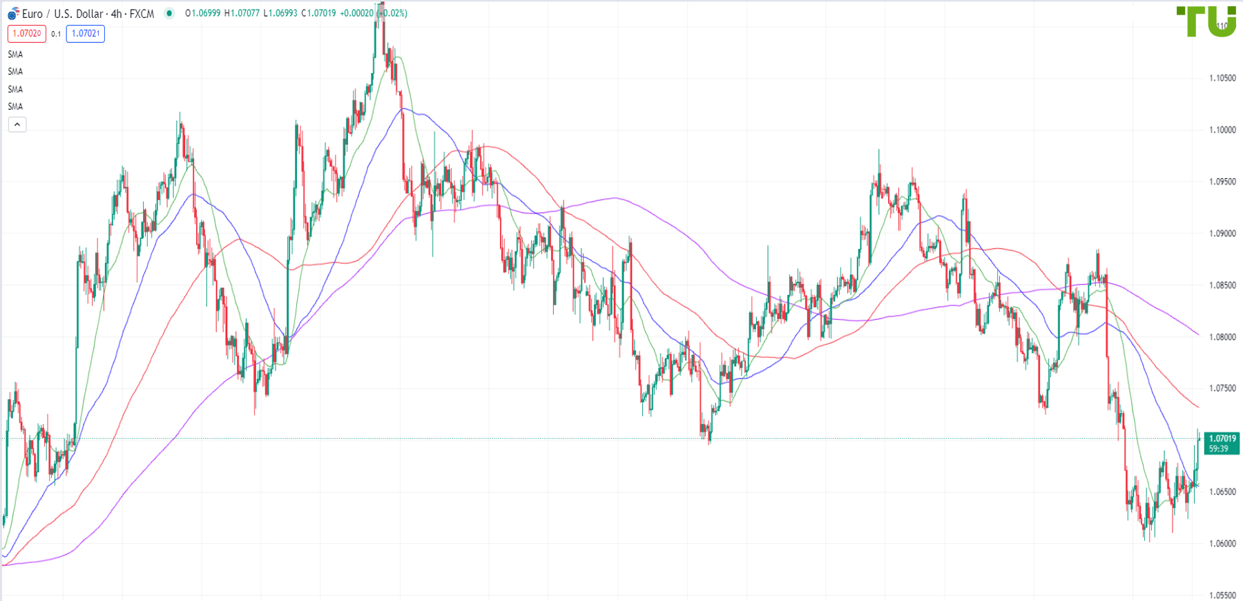 EUR/USD tries to develop a recovery