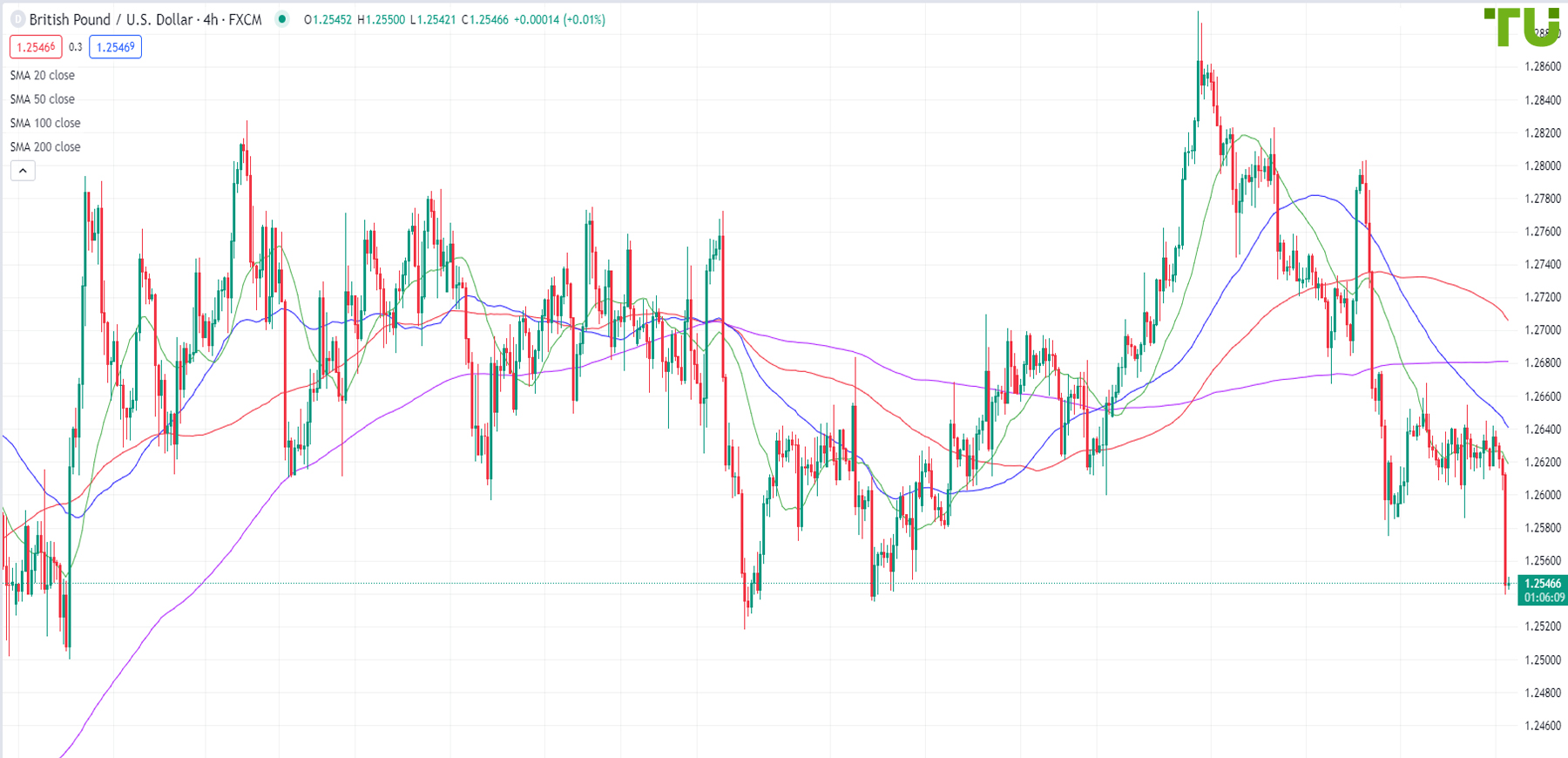 The pound/dollar broke support at 1.2580