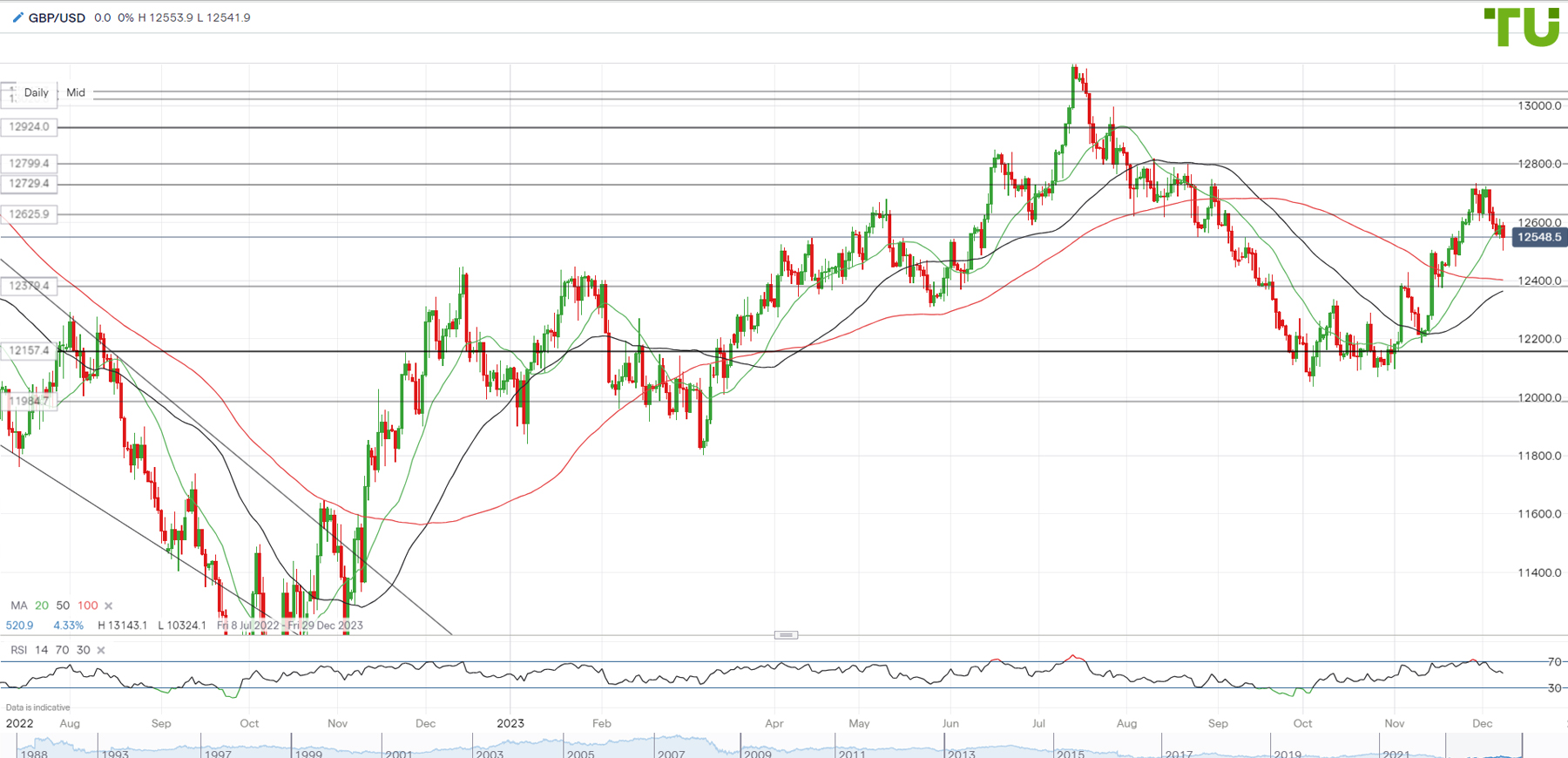 GBP/USD review ahead of the Bank of England interest rate decision