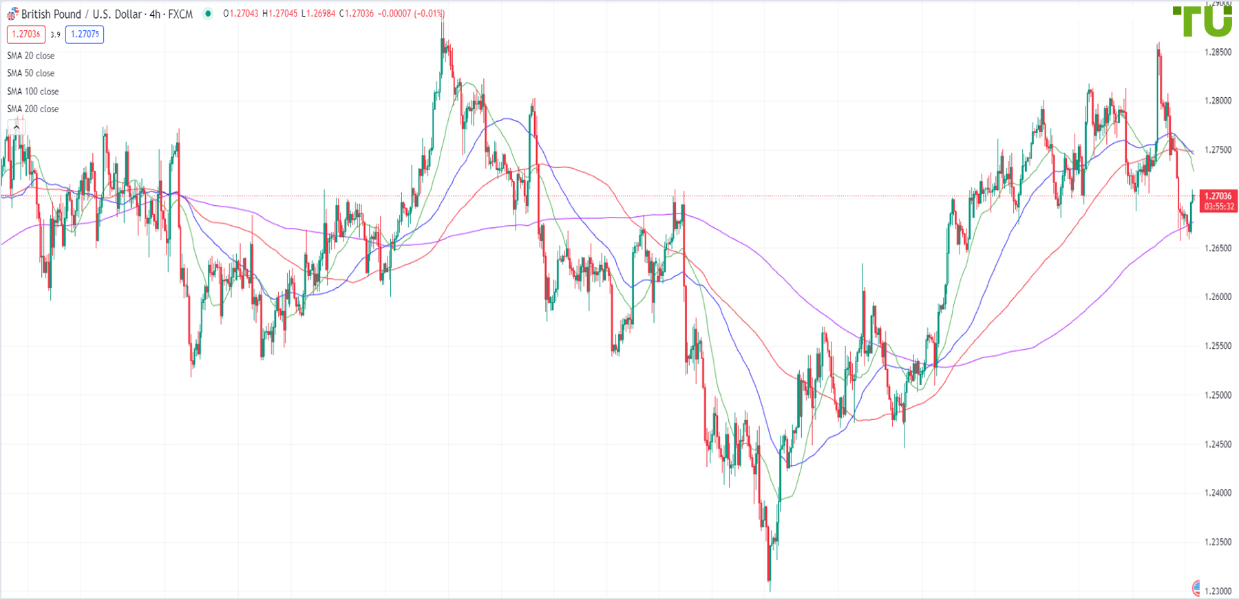 GBP USD Forecast – Analysis, Rate & Chart