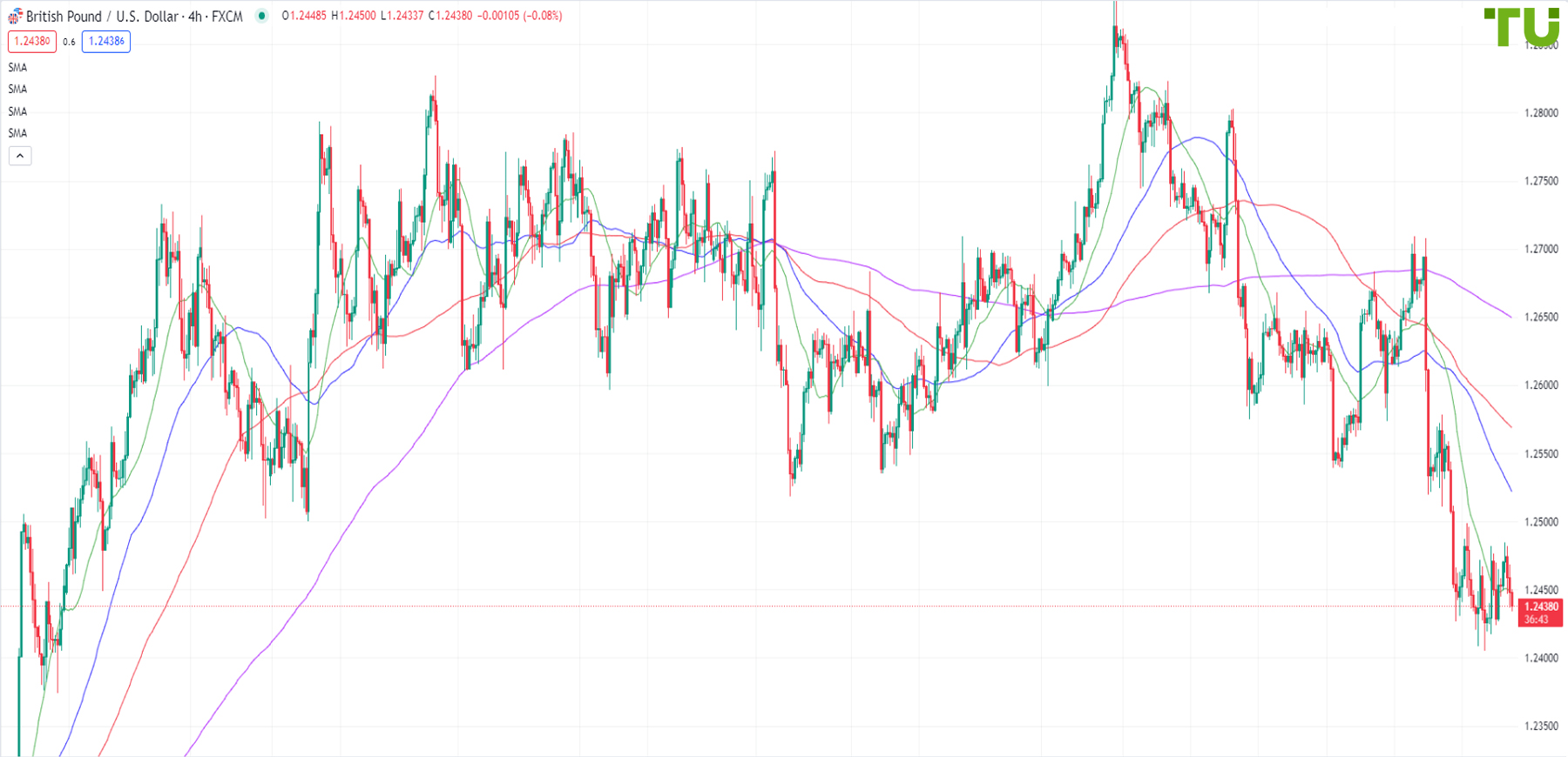GBP/USD remains under selling pressure