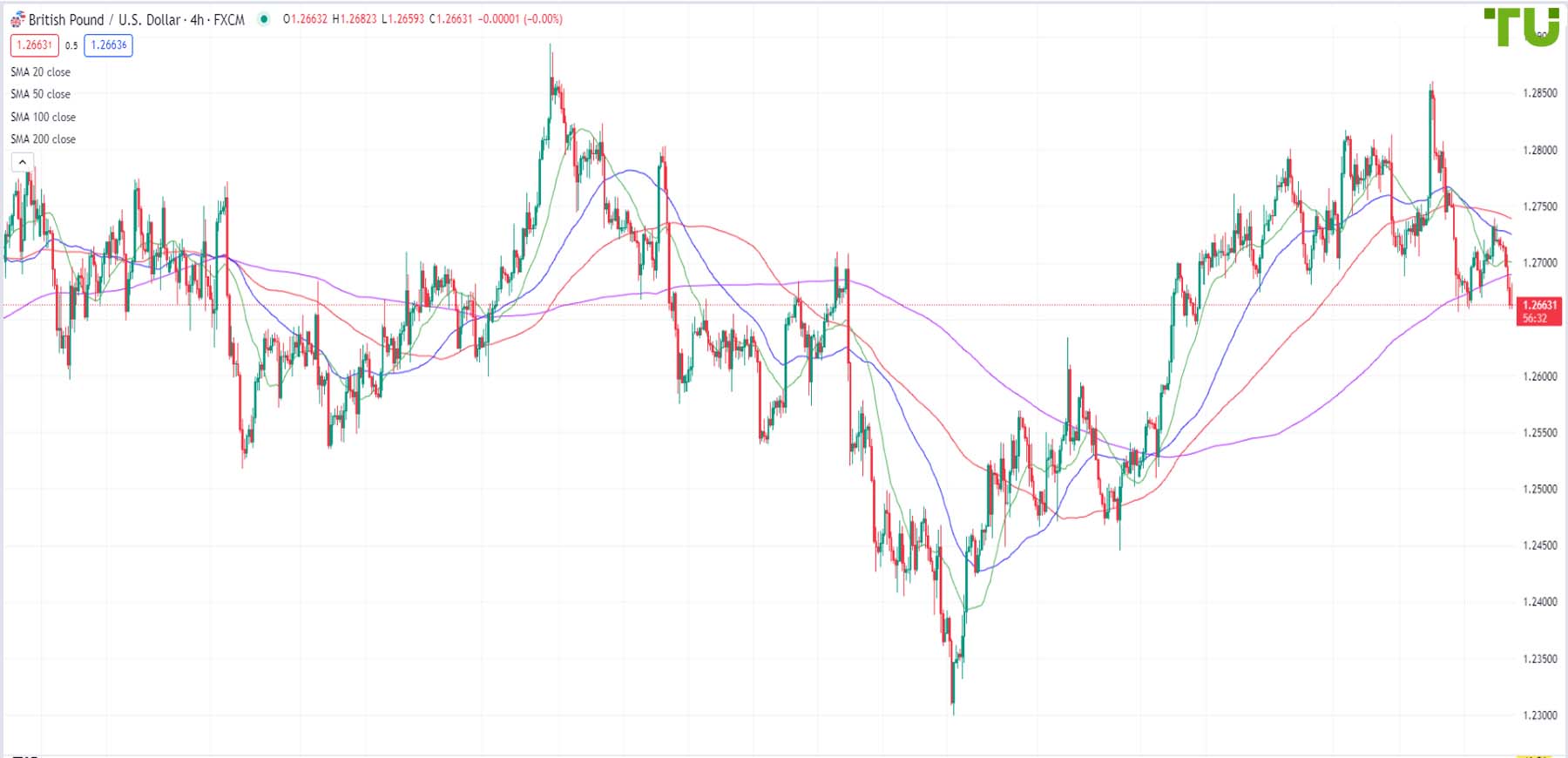 Прогноз Фунт Доллар (GBP USD) на Форекс