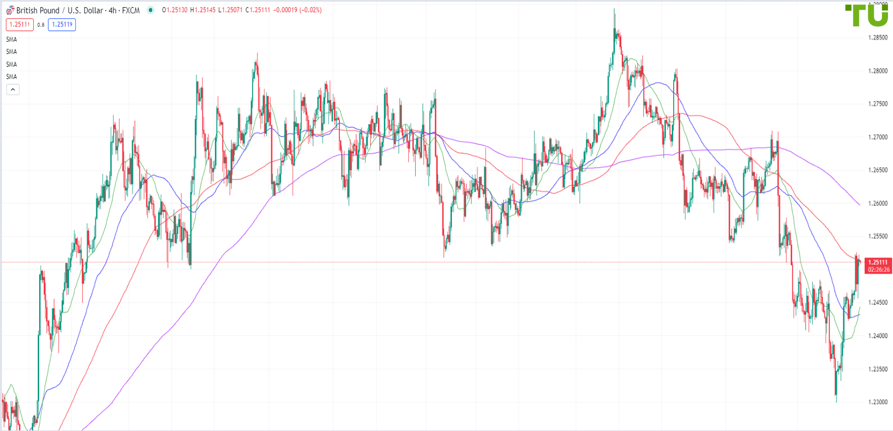 GBP/USD bought on decline