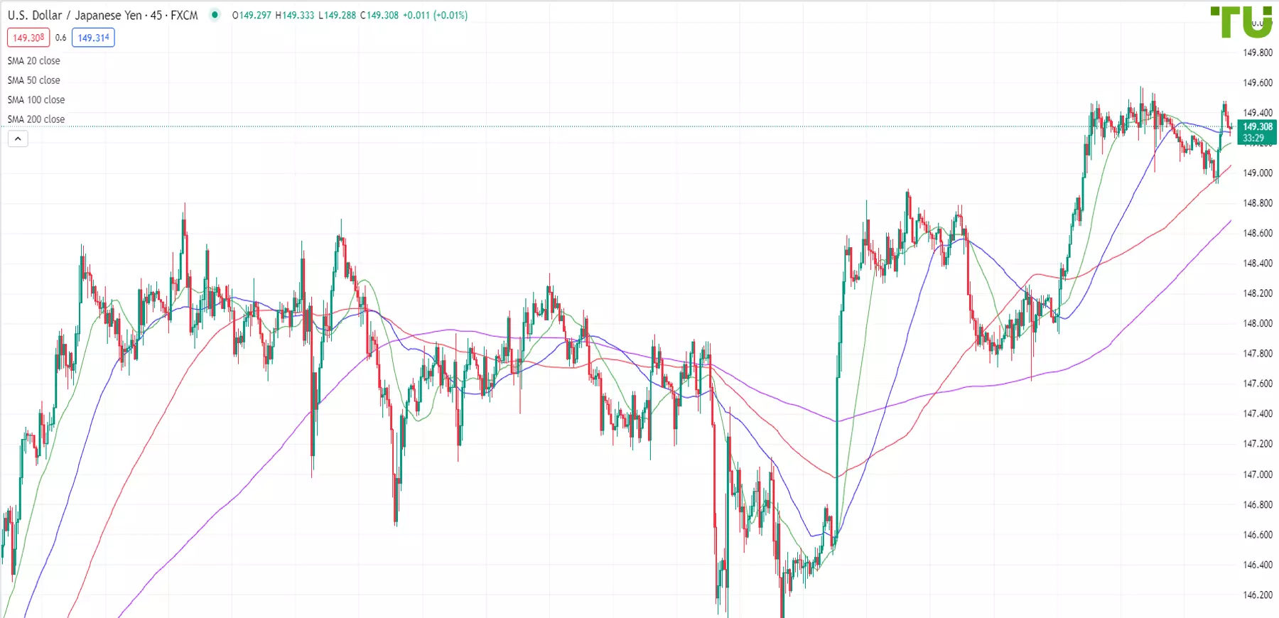 The JPY is falling against the USD, yet a correction is a possibility (Weekly Review)