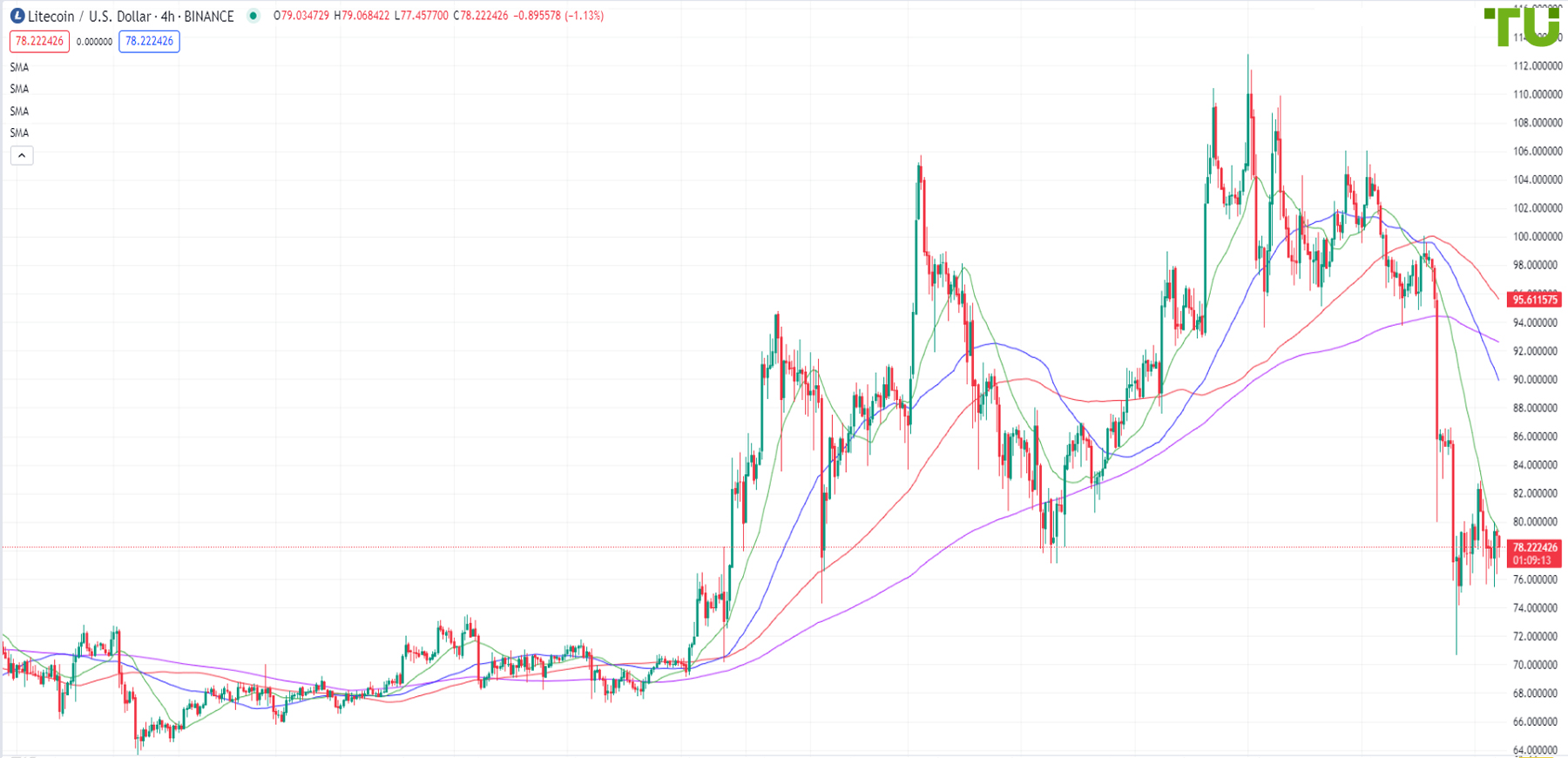 LTC/USD broke the support and continued its decline