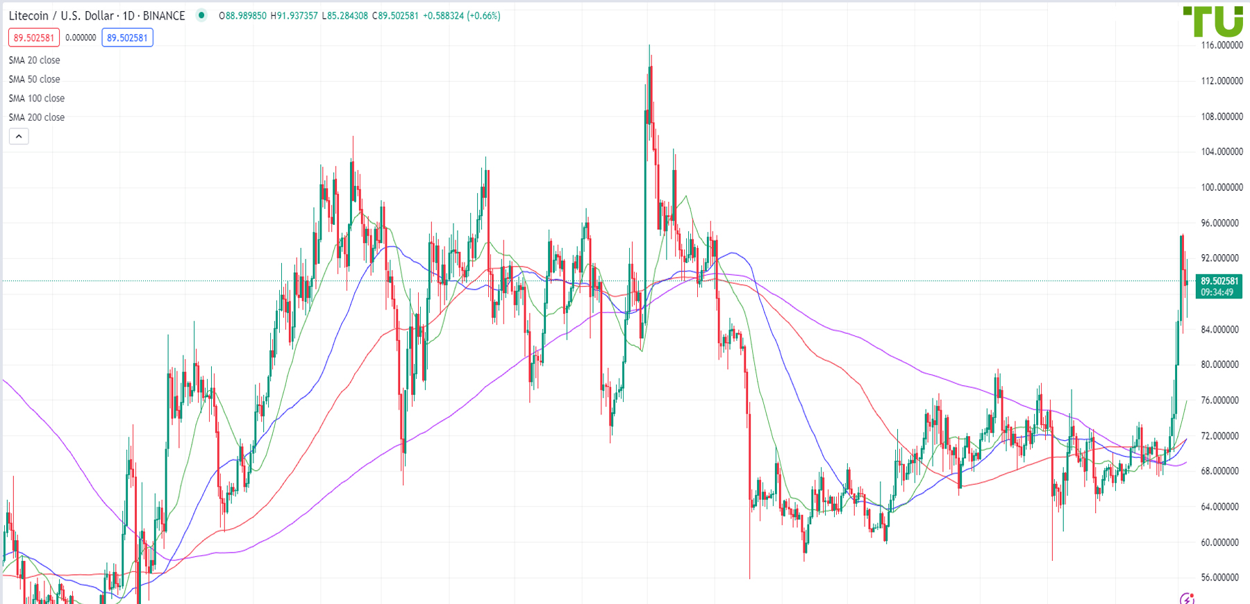 LTC/USD is consolidating after another rise