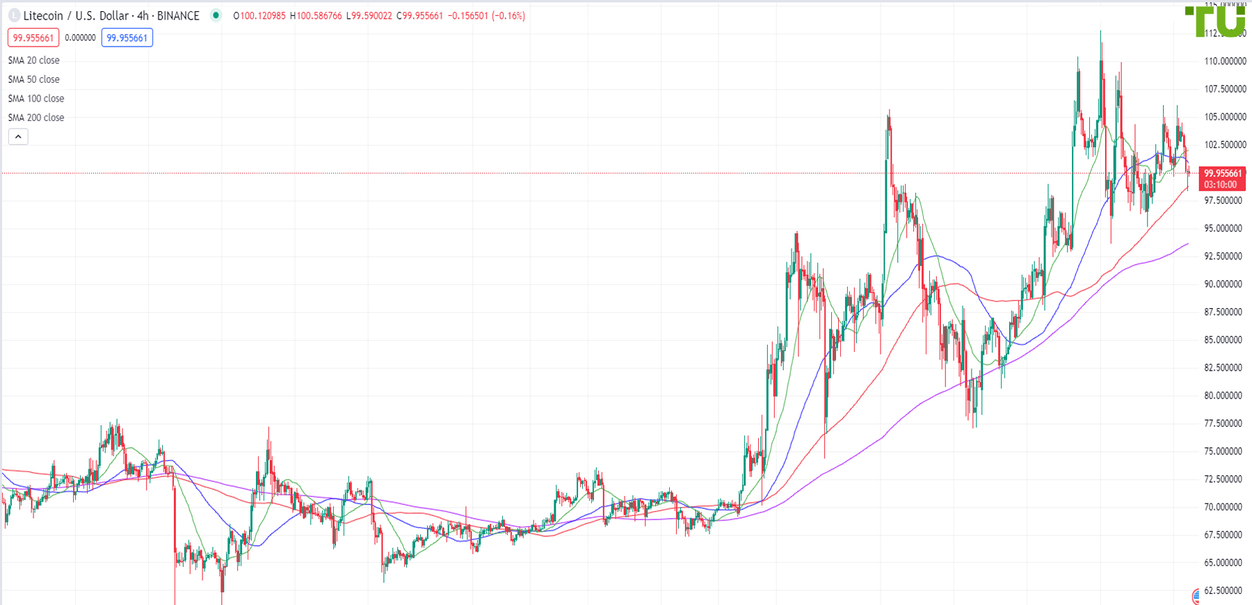 LTC/USD is unsuccessfully trying to break through the resistance at 106.00