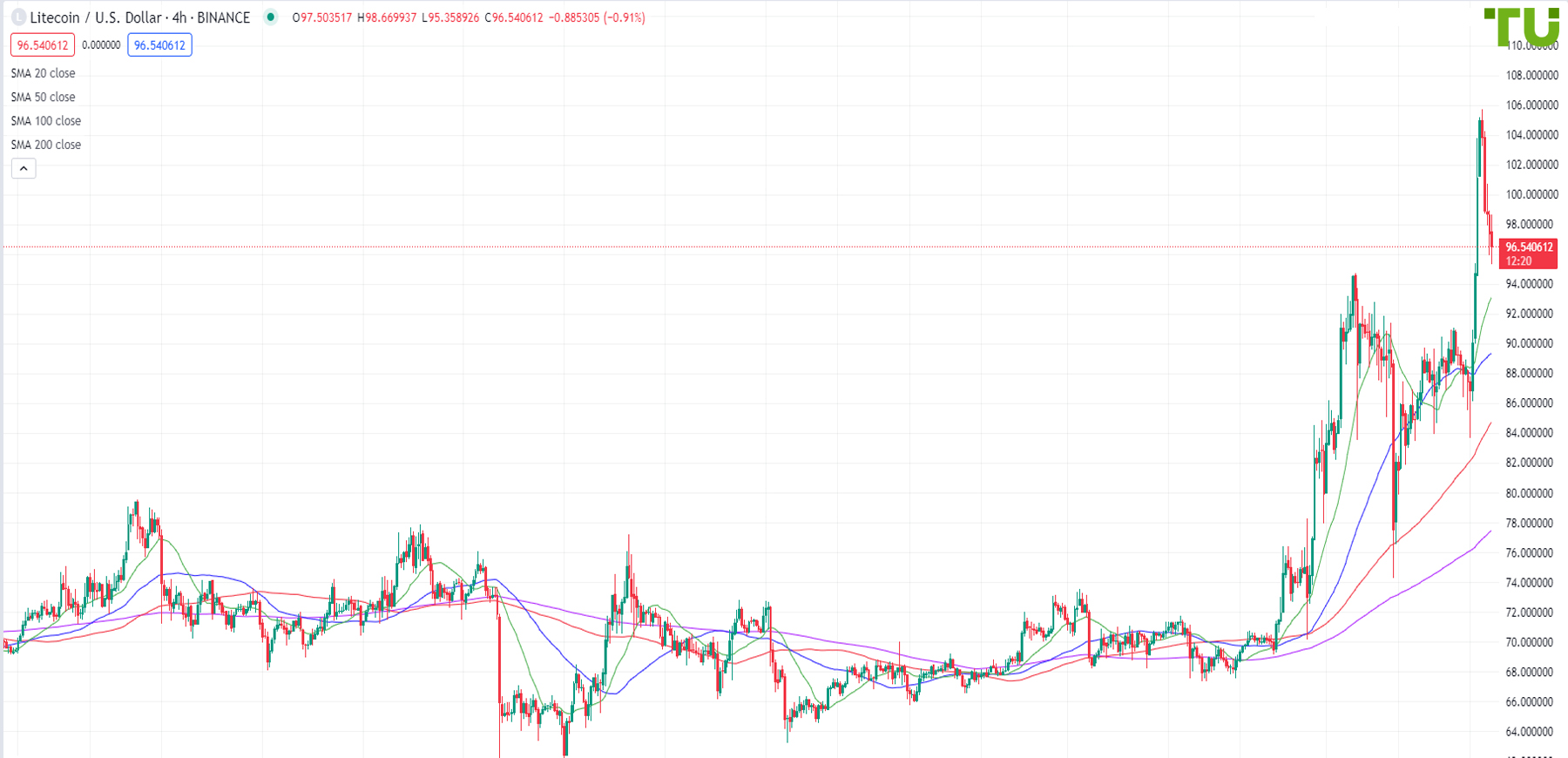 LTC/USD broke out of the consolidation range
