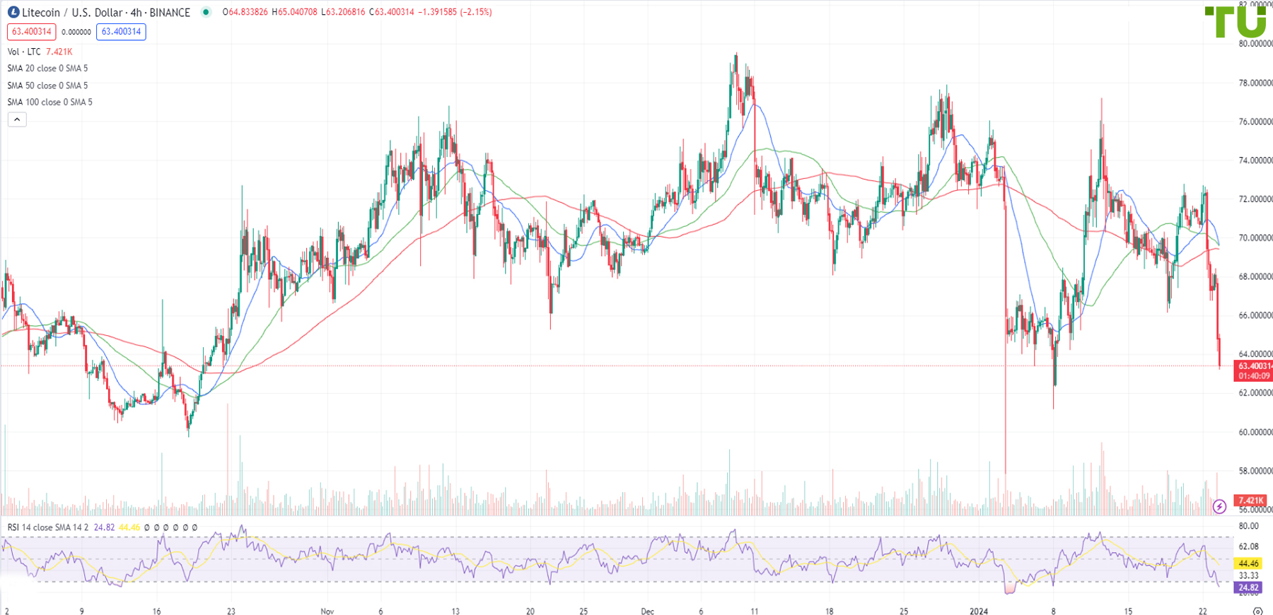 LTC/USD continued to decline