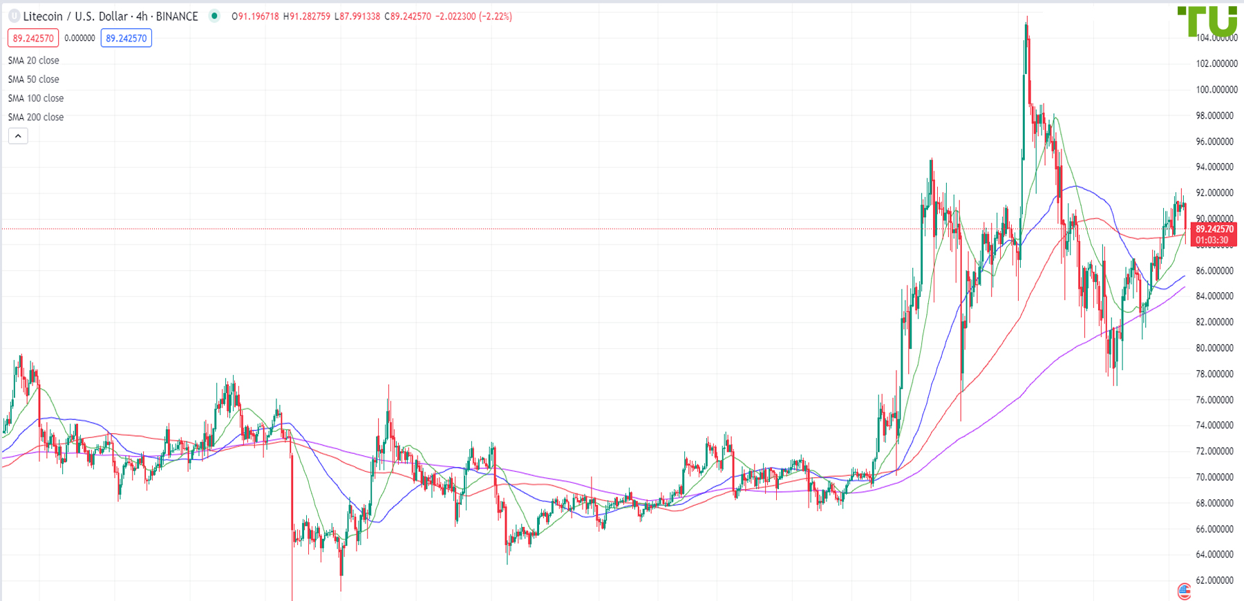 LTC/USD is under pressure again after recovery