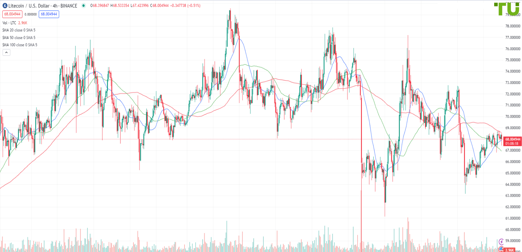 LTC/USD broke through resistance and continued to grow