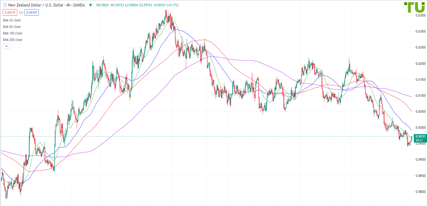 Kiwi/dollar pulled back to the resistance at 0.5970