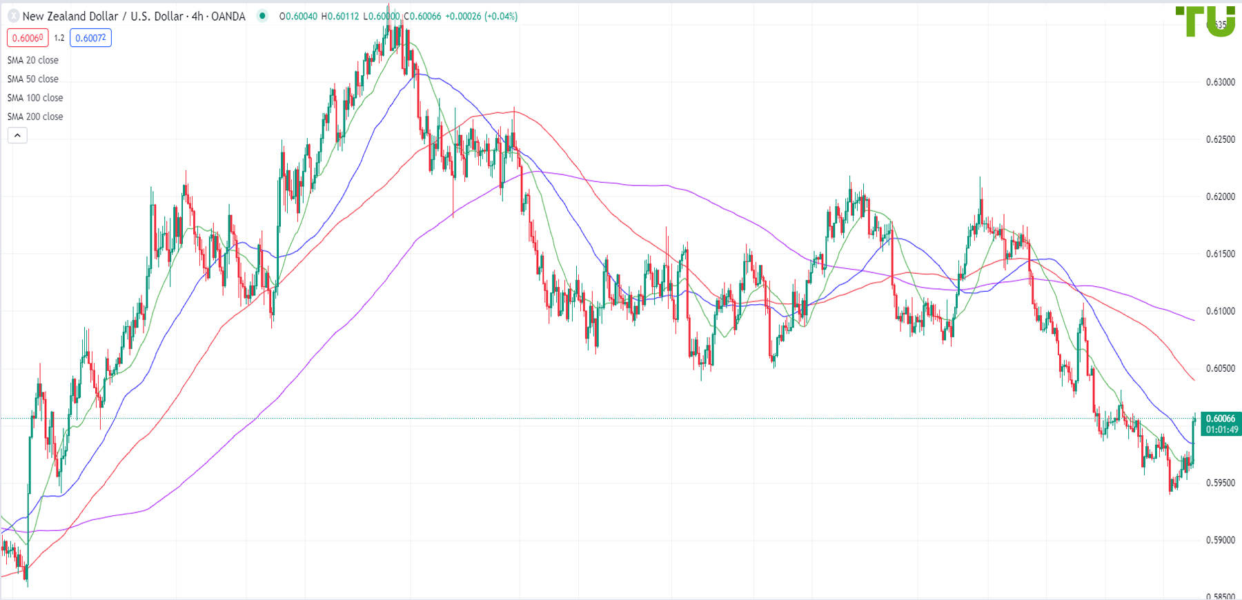 Kiwi/dollar moves higher