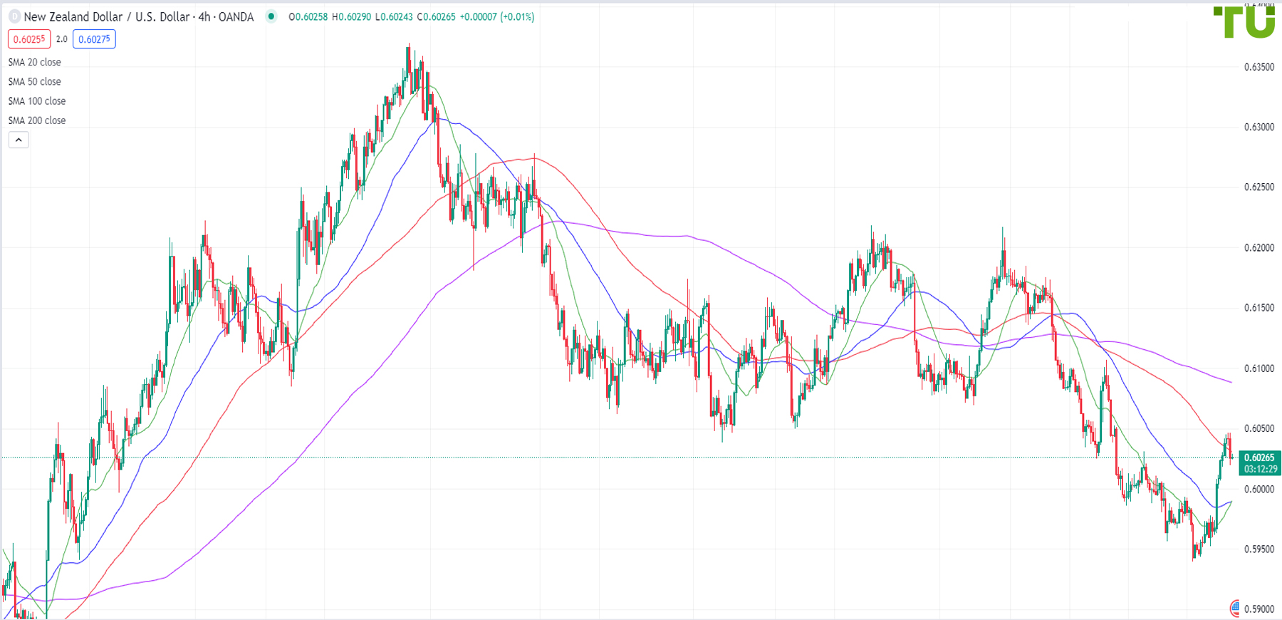 Kiwi/dollar retreated from yesterday's high to support at 0.8020