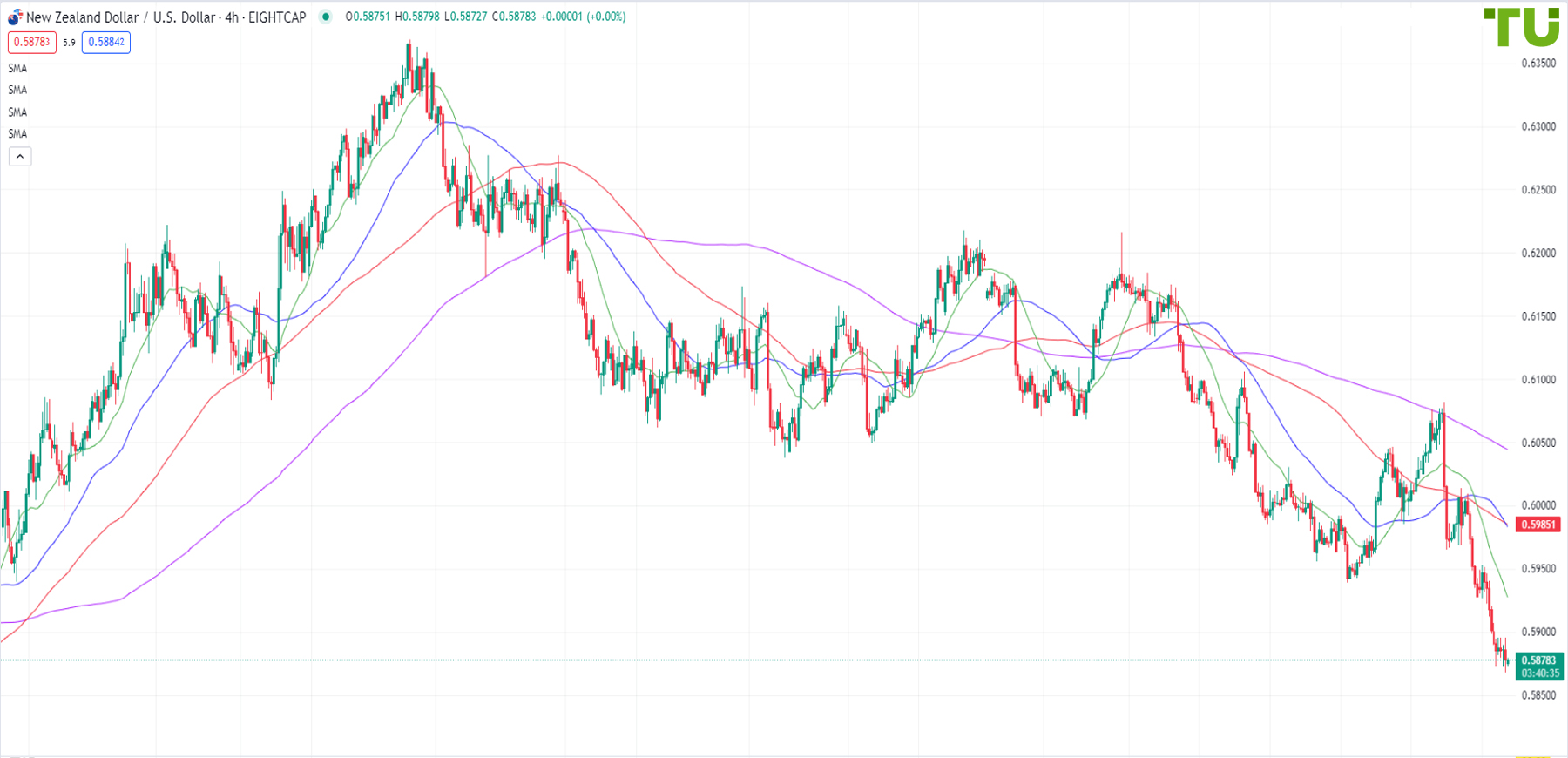 New Zealand dollar/US Dollar testing the support level at 0.5875 