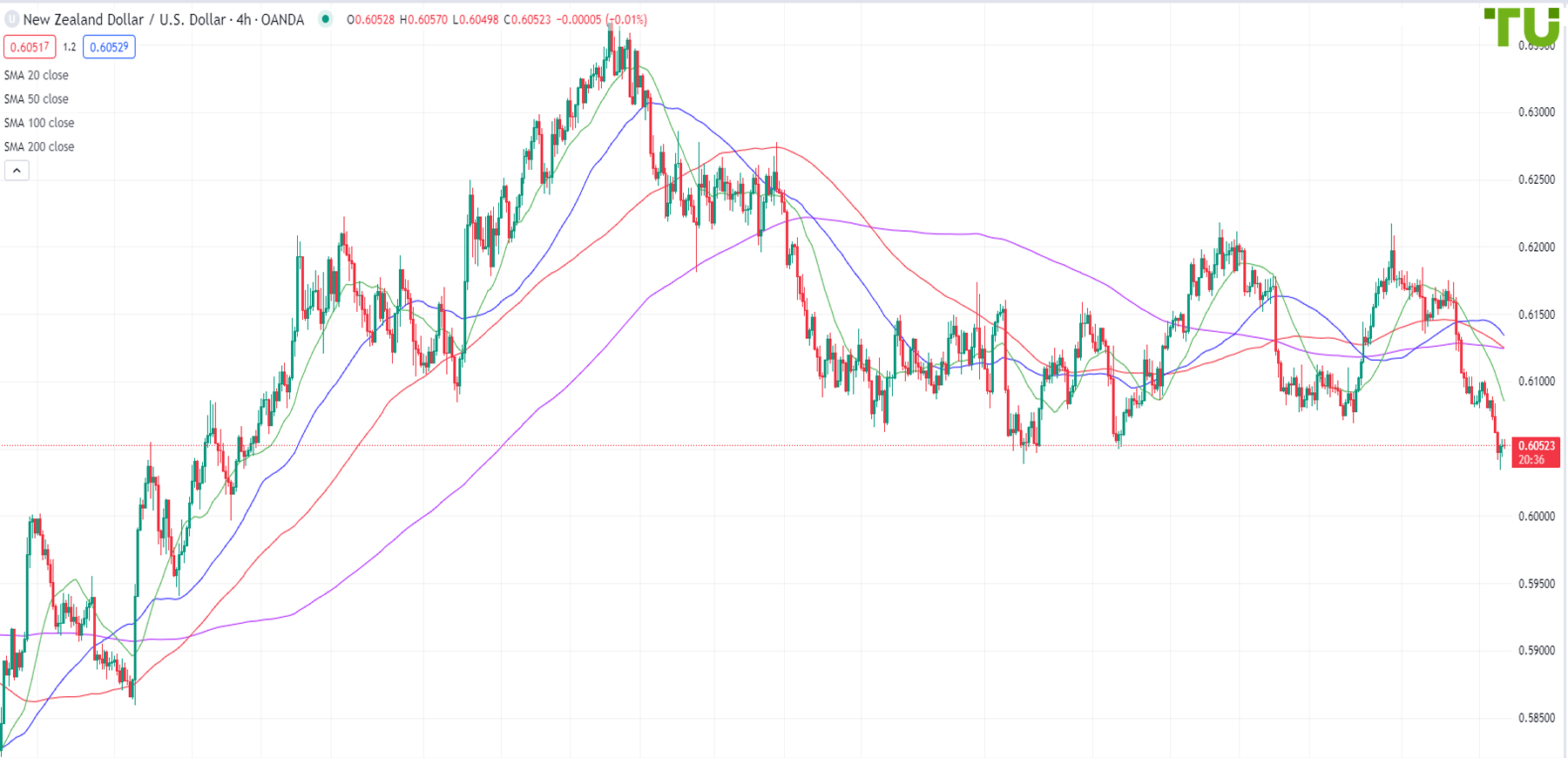 Kiwi/dollar continued to decline