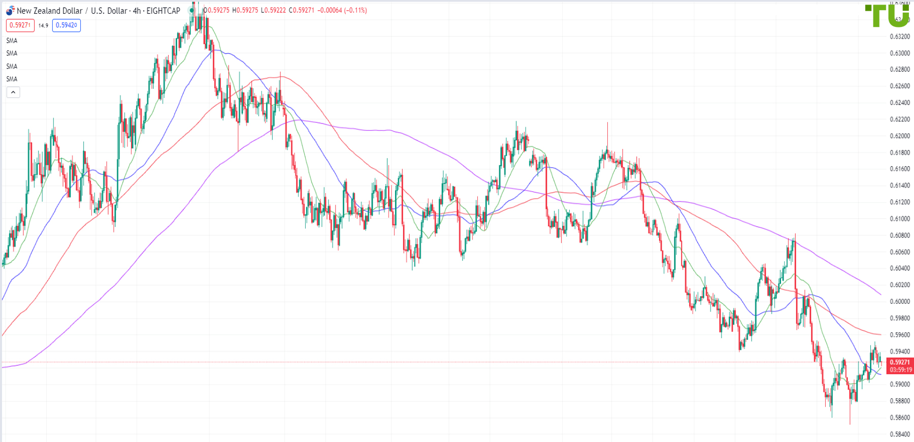 El par NZD/USD está bajo presión moderada tras una subida