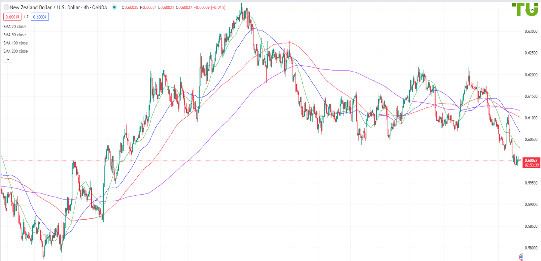 Kiwi/dollar consolidates in a narrow range