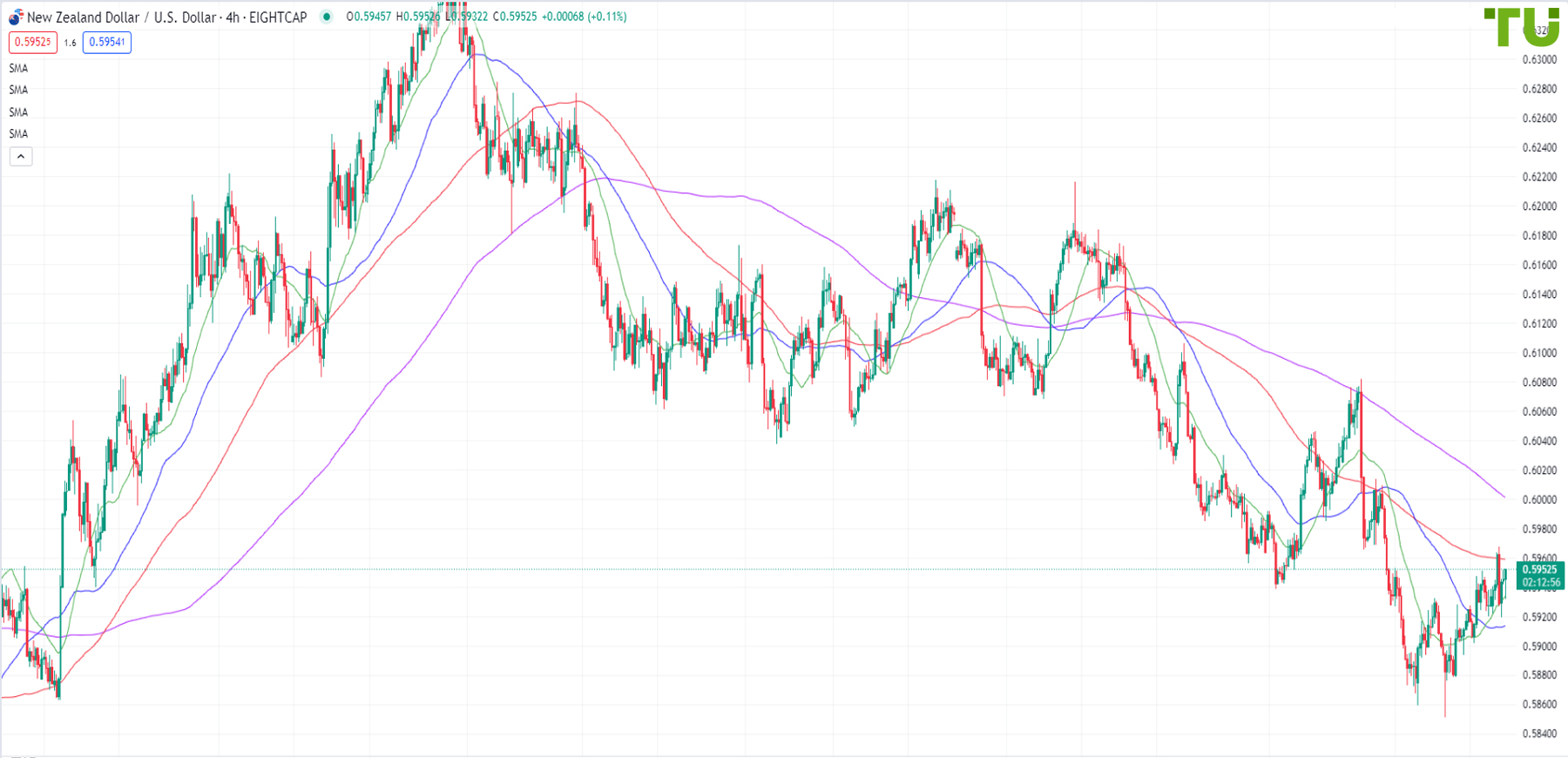NZD/USD also bought on decline