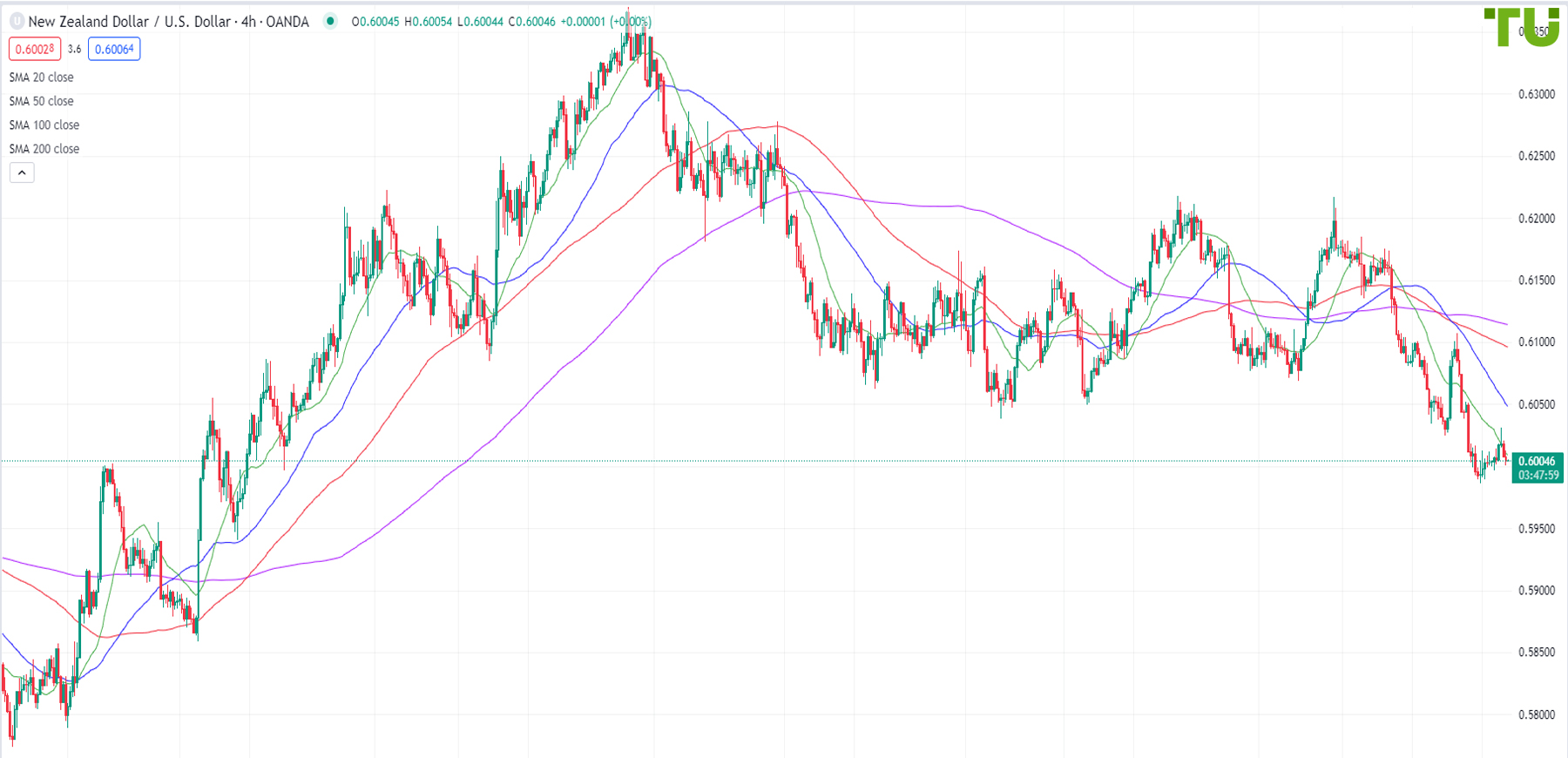 Kiwi/dollar also sold off on an upside pullback