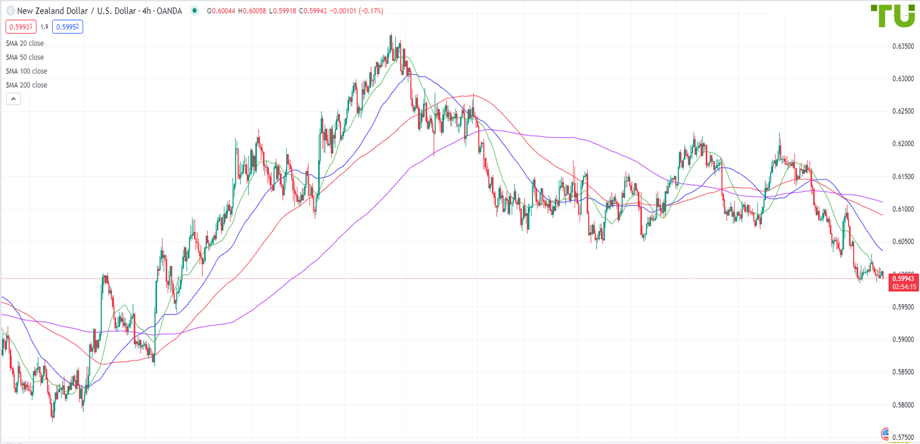 Kiwi/dollar remains in a vulnerable position