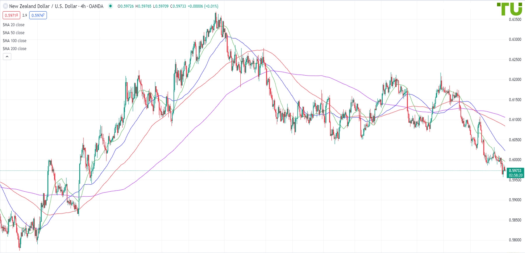 Kiwi/dollar moves lower