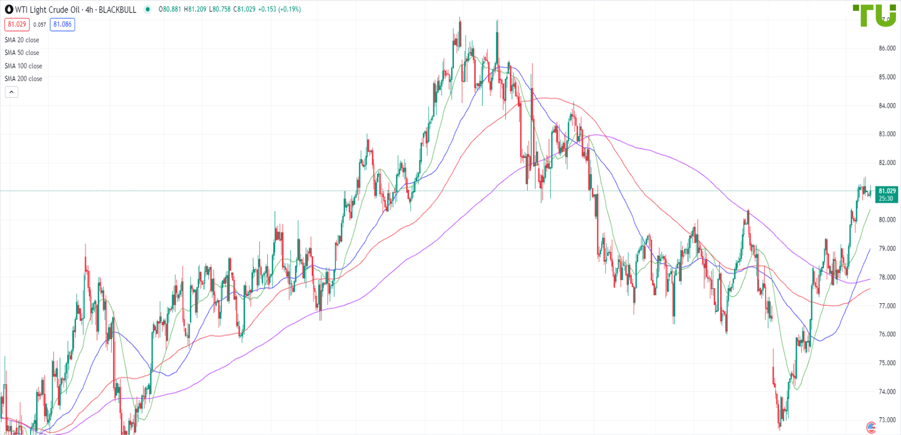 Прогноз цен на нефть (Crude Oil)