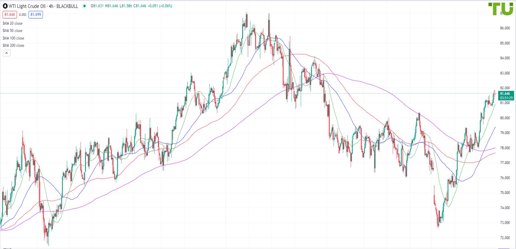 Crude OIL Price Forecast for Today