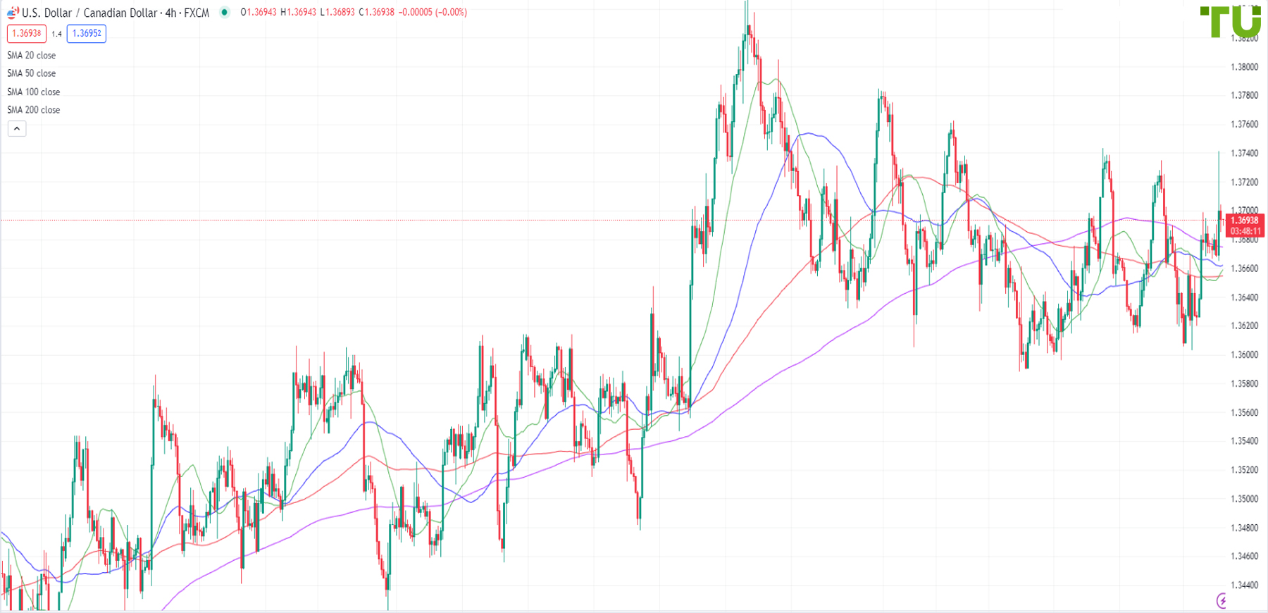 Прогноз канадский доллар к доллару (USD CAD)