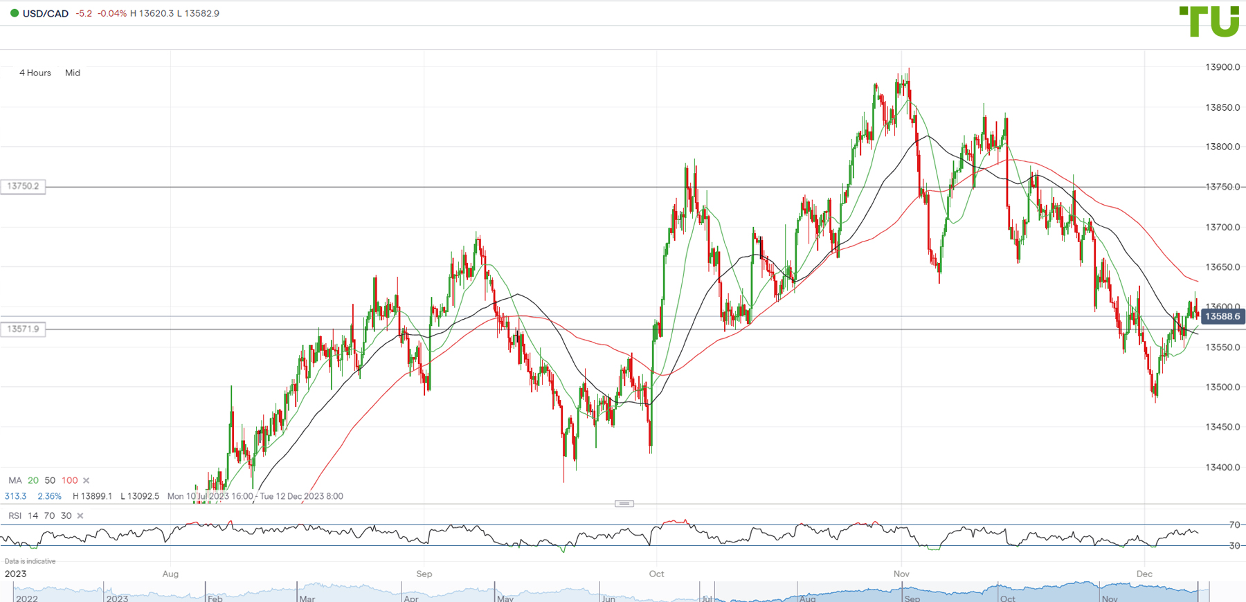 USD/CAD Daily Forecast - Canadian Dollar Remains Under Pressure