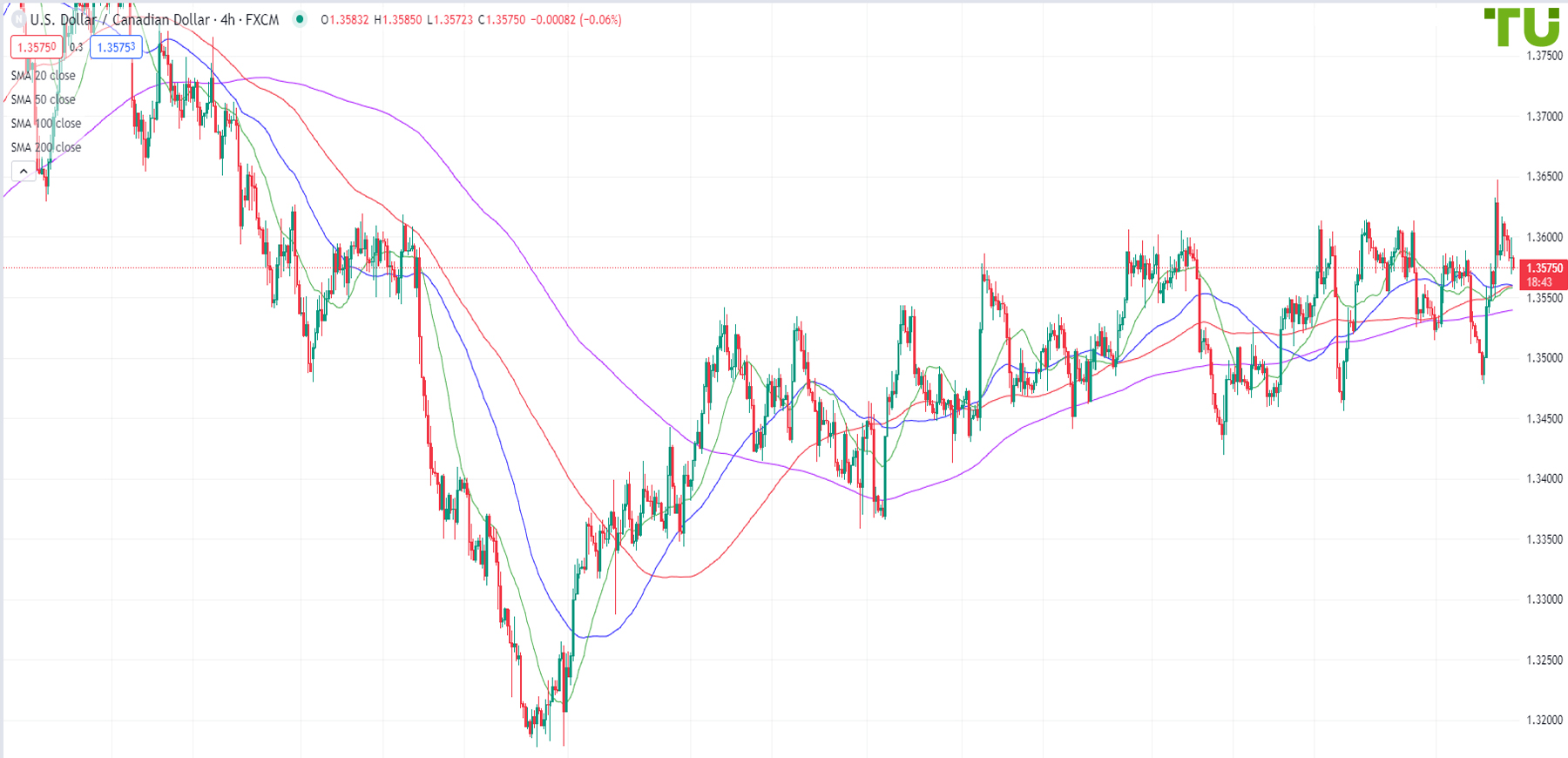 The dollar/loonie is testing support in the neighborhood of 1.3575